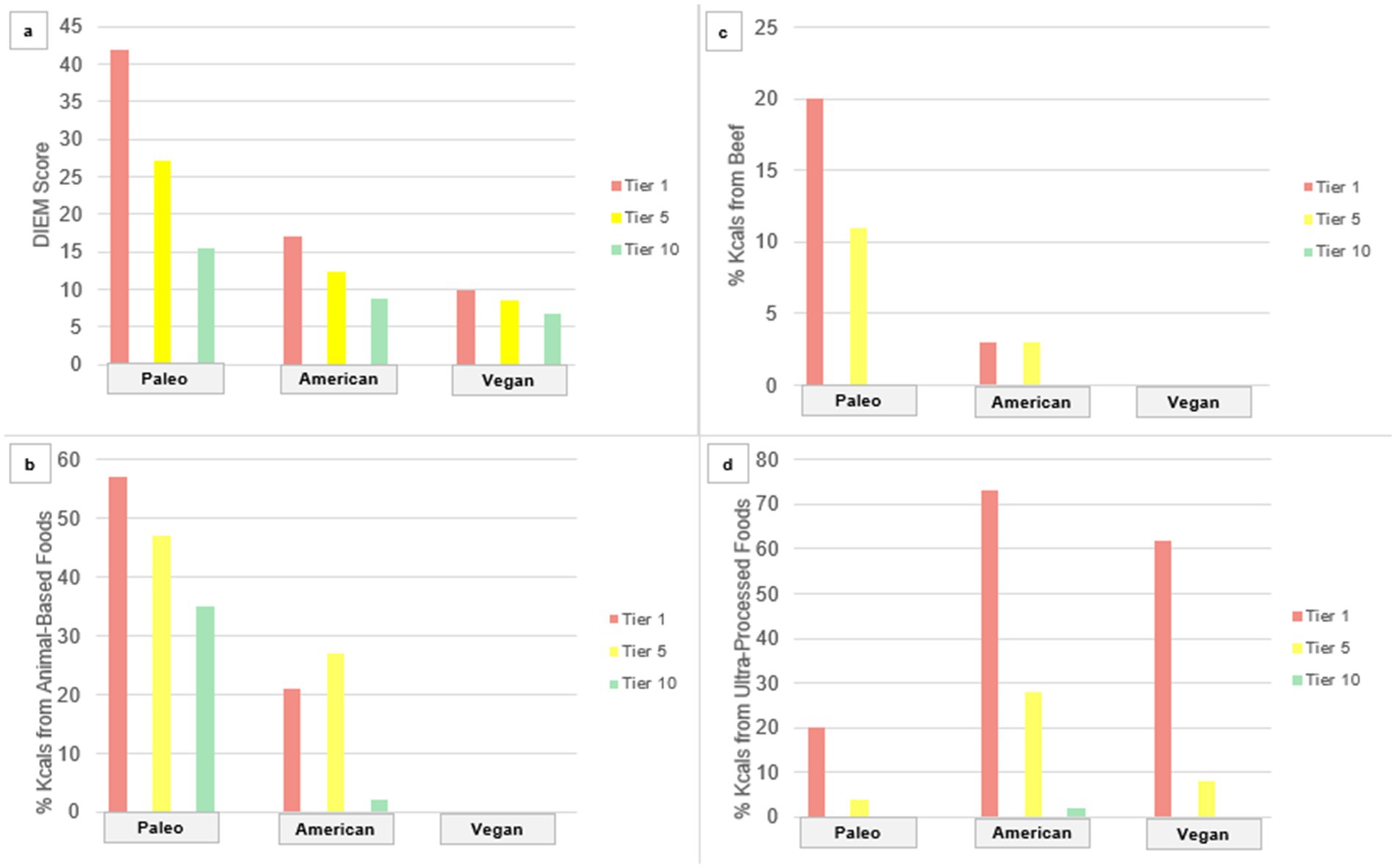 Bar charts comparing Paleo, American, and Vegan diets across four metrics: DIEM Score, percentage of calories from beef, percentage from animal-based foods, and percentage from ultra-processed foods. Each chart has bars representing Tier 1, Tier 5, and Tier 10. Paleo Tier 1 scores highest in DIEM and animal-based foods, with less from ultra-processed foods. Vegan Tier 1 scores lowest in all metrics except for ultra-processed foods. American Tier 1 scores highest for ultra-processed foods.