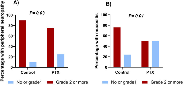 Bar graphs showing the percentage of patients with peripheral neuropathy and mucositis in control and PTX groups. In graph A, peripheral neuropathy is higher in PTX compared to control, with statistical significance (P = 0.03). In graph B, mucositis is significantly higher in PTX than in control (P = 0.01). Red bars indicate higher grades, and blue bars indicate lower grades.