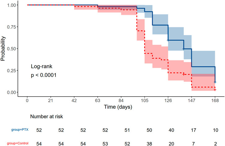 Kaplan-Meier survival plot showing two groups, PTX (solid blue line) and Control (dashed red line), over 168 days. Blue and red shaded areas indicate confidence intervals. The PTX group has fewer events over time compared to Control. Log-rank test shows significant difference with p < 0.0001. Number at risk is shown below the plot for both groups at various time points.