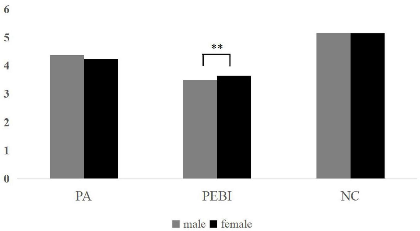 Bar graph comparing male and female data across three categories: PA, PEBI, and NC. Both genders show similar heights for PA and NC. PEBI category displays a statistically significant difference, indicated by a double asterisk.