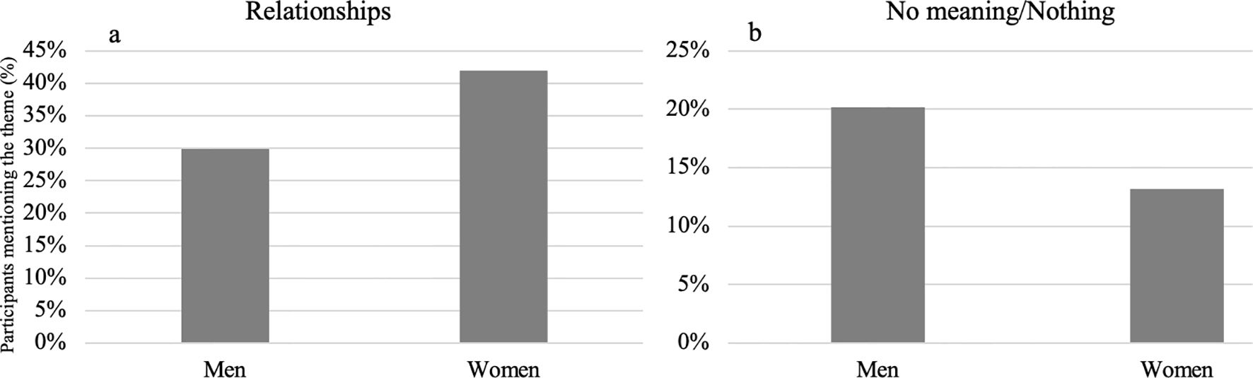 Two bar charts compare men's and women's responses. Chart “a” shows a higher percentage of women (around 40%) associating with relationships compared to men (around 30%). Chart “b” shows more men (around 22%) reporting “no meaning/nothing” than women (around 15%).
