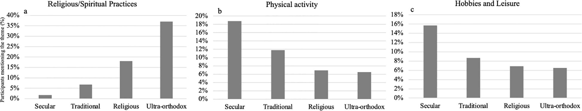 Bar graphs compare participation in religious/spiritual practices, physical activity, and hobbies and leisure among four groups: Secular, Traditional, Religious, and Ultra-orthodox. In religious practices, the Ultra-orthodox are highest. Secular are highest in physical activity. Secular also lead in hobbies and leisure, followed by Traditional.