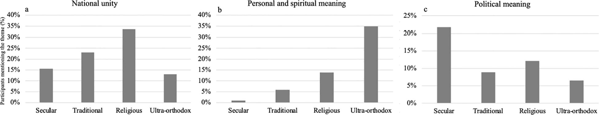 Three bar charts depict various meanings of identity across secular, traditional, religious, and ultra-orthodox groups. Chart (a) shows “National unity” with the highest percentage in the religious group. Chart (b) illustrates “Personal and spiritual meaning,” with ultra-orthodox having the highest percentage. Chart (c) presents “Political meaning,” where the secular group has the largest percentage.