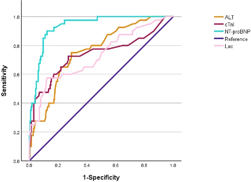 ROC curve graph showing sensitivity versus 1-specificity for various biomarkers: ALT (orange), cTnI (dark red), NT-proBNP (cyan), Lac (pink), compared to the reference line (purple). NT-proBNP shows the highest sensitivity.