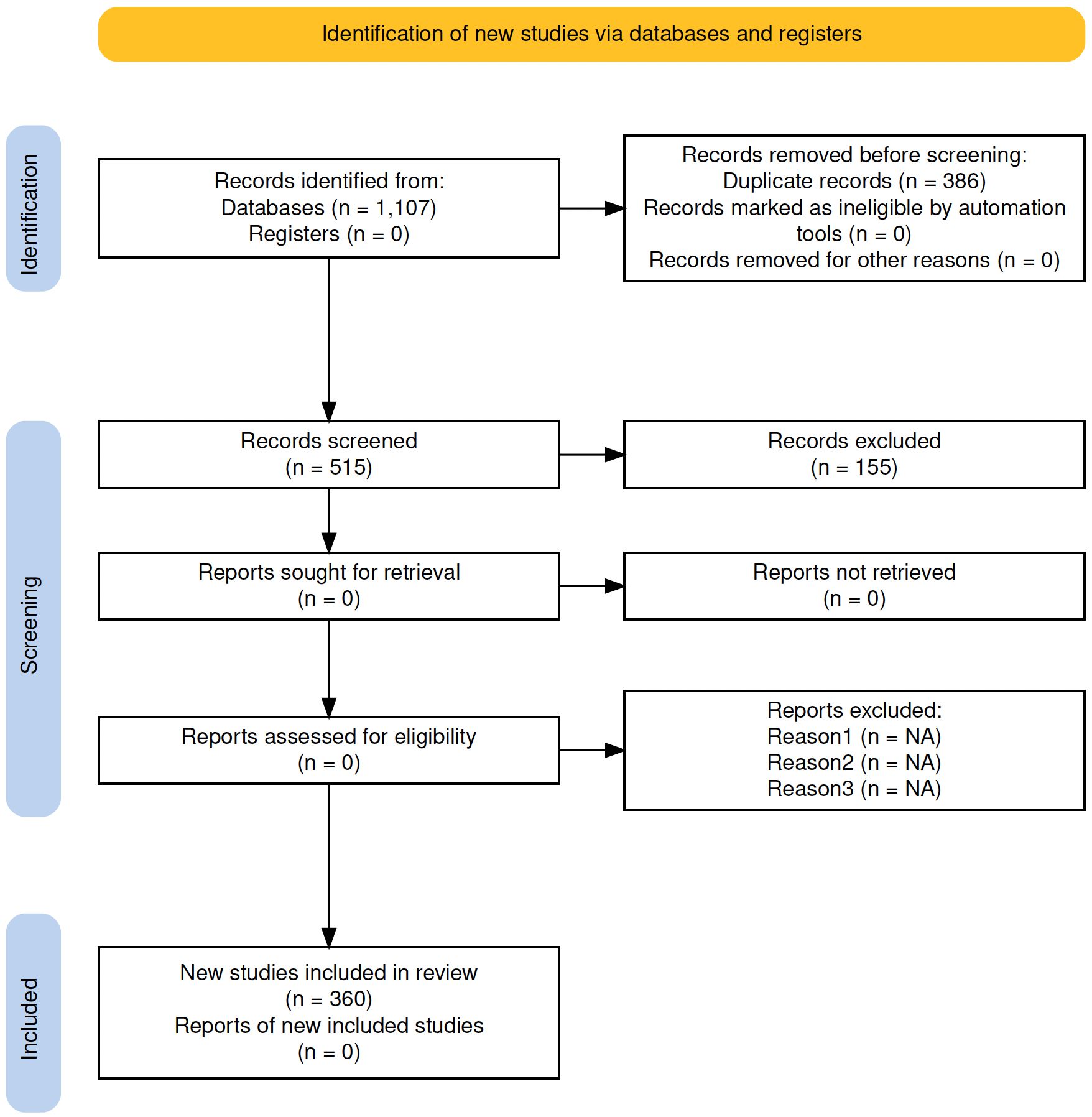 Flowchart illustrating the identification and screening process of new studies via databases and registers. Initially, 1,107 records were identified from databases, with 386 duplicates removed. After screening 515 records, 155 were excluded. No reports were sought for retrieval or assessed for eligibility. Eventually, 360 studies were included in the review.