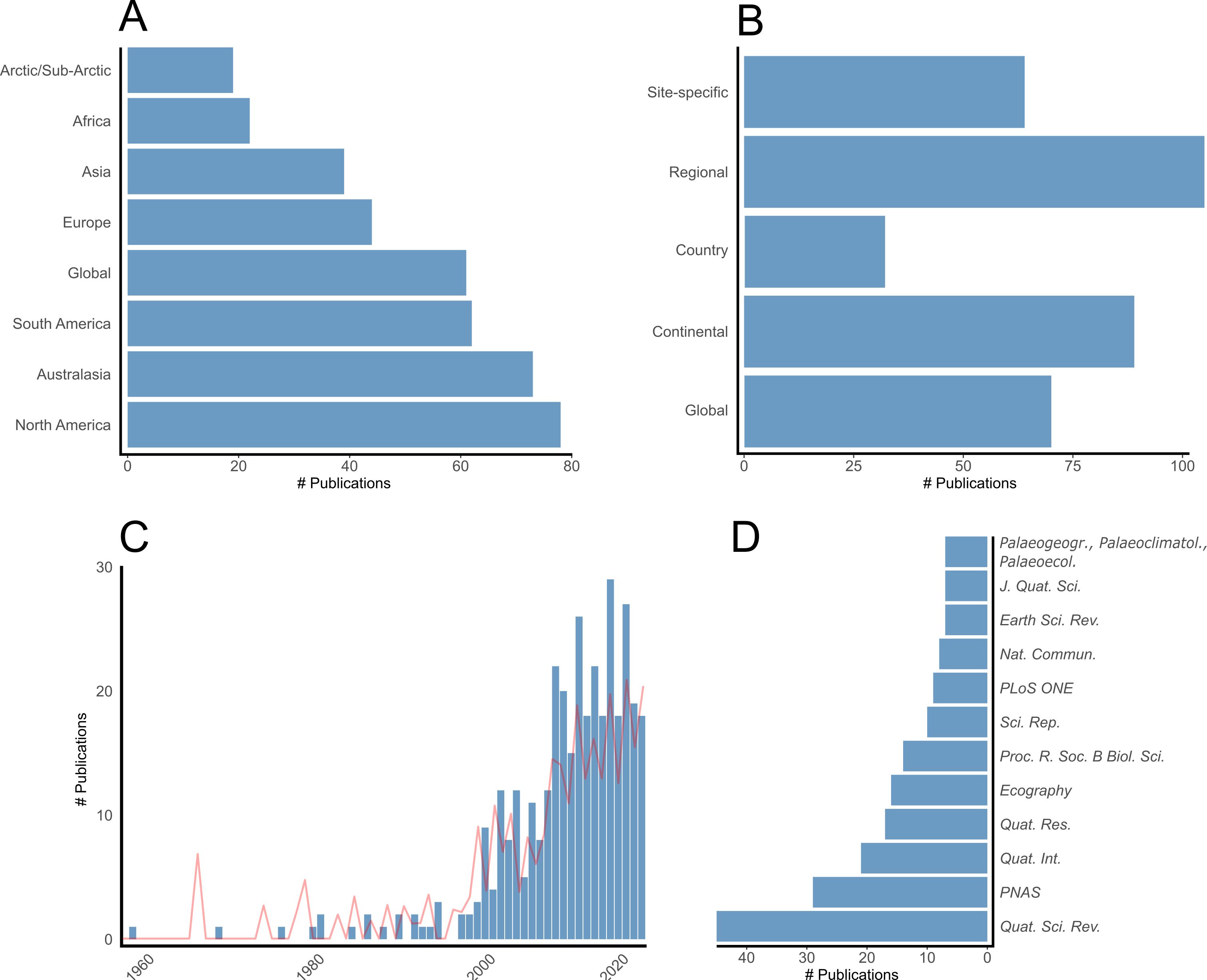 A series of bar charts and a line graph displaying publication data. Chart A shows the number of publications by geographical area, with North America leading. Chart B illustrates publications by scale, with Regional being most common. Chart C presents a timeline of publications from 1960 to 2020, displaying a rising trend. Chart D lists the number of publications by journal, with “Quat. Sci. Rev.” having the highest count.