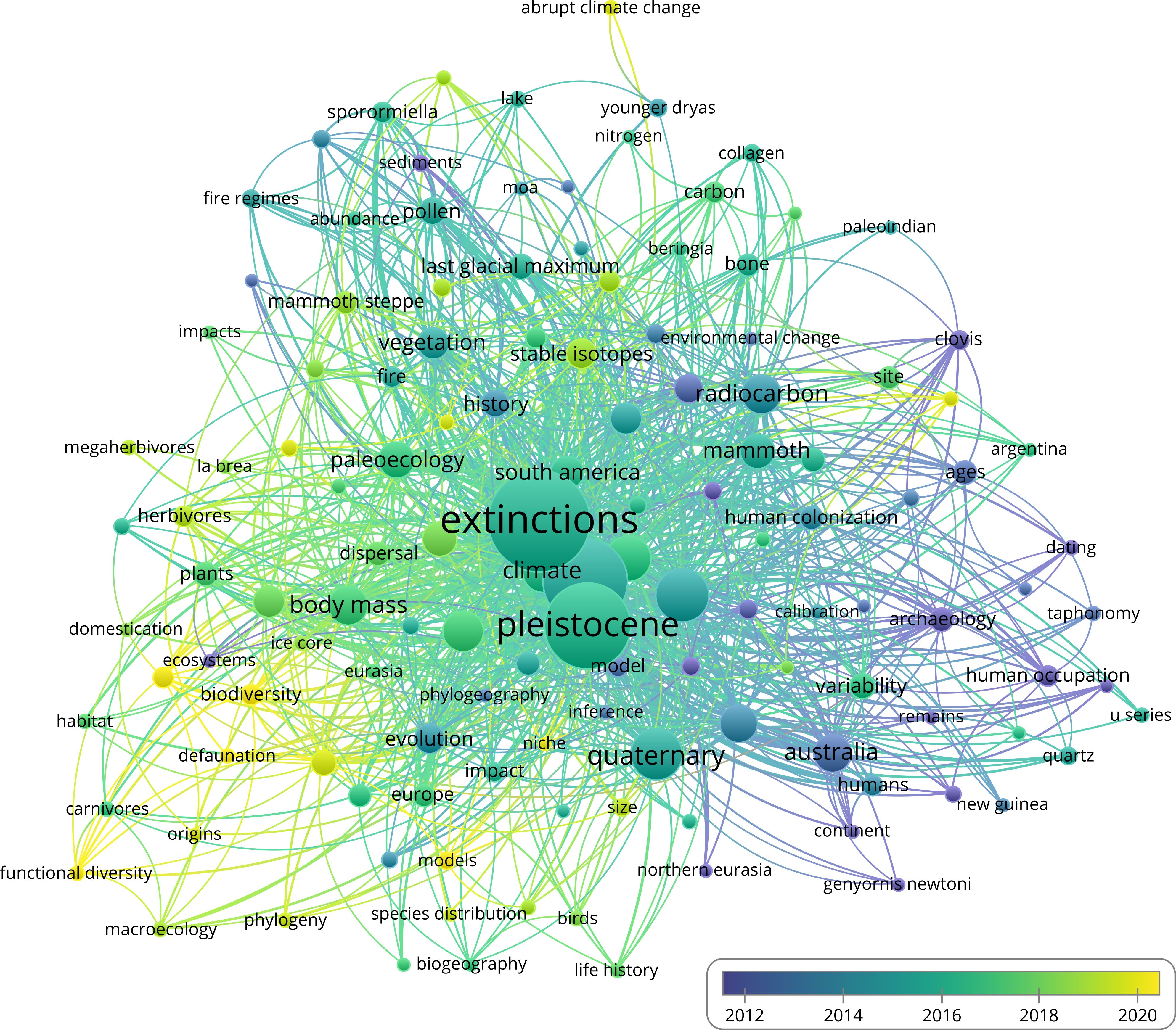 Network diagram depicting relationships between various scientific terms related to extinctions and the Pleistocene era. Terms like “extinctions,” “pleistocene,” “quaternary,” and “body mass” are central. Lines illustrate connections, color-coded from purple to yellow, representing data from 2012 to 2020.
