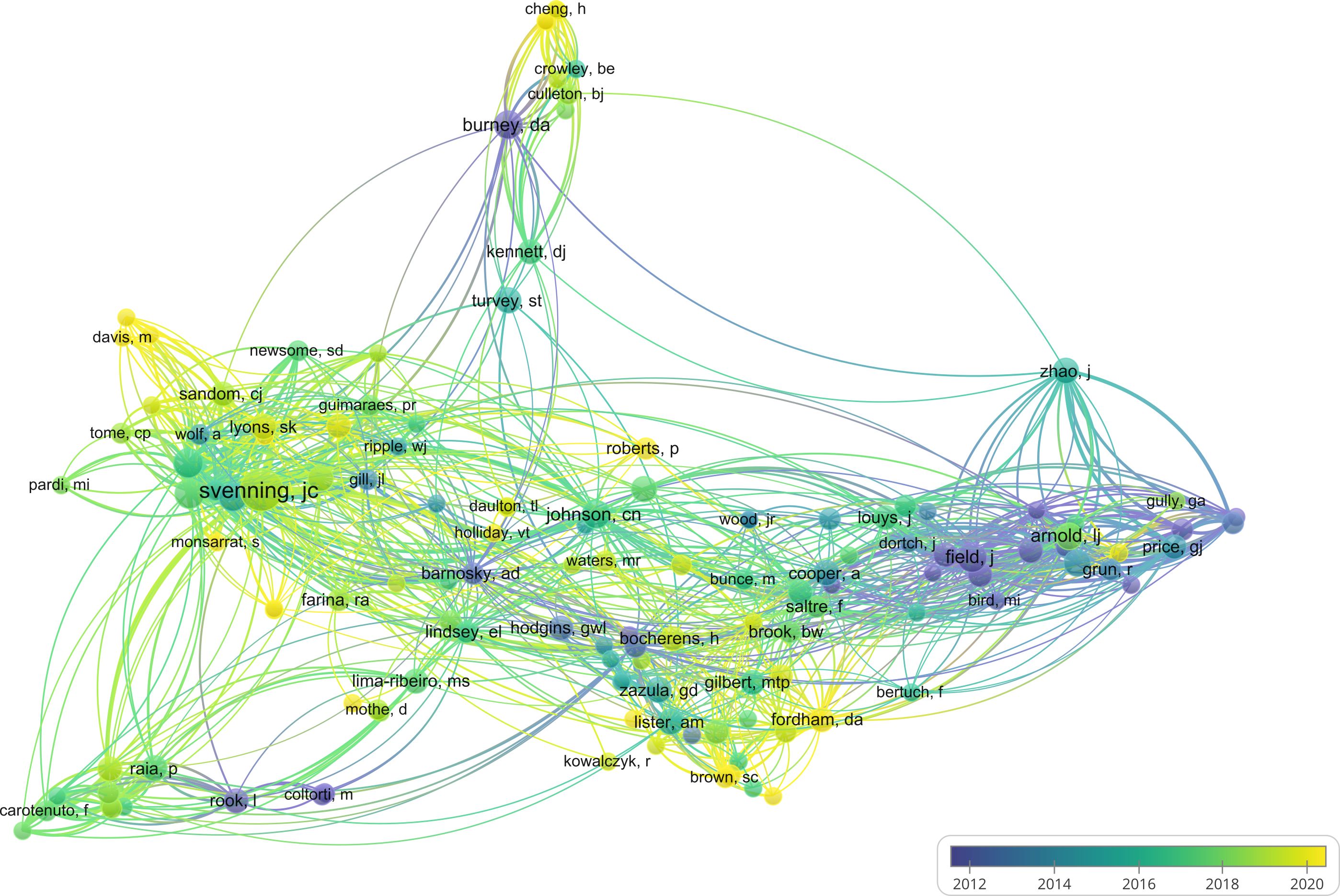 Network map illustrating co-authorship connections between researchers in ecology. Nodes represent authors, sized by publication quantity, with colors indicating publication year range from 2012 to 2020. Lines show collaboration strength. Key authors include Svenning, J.C., and Zhao, J. Color gradient ranges from blue (2012) to yellow (2020).