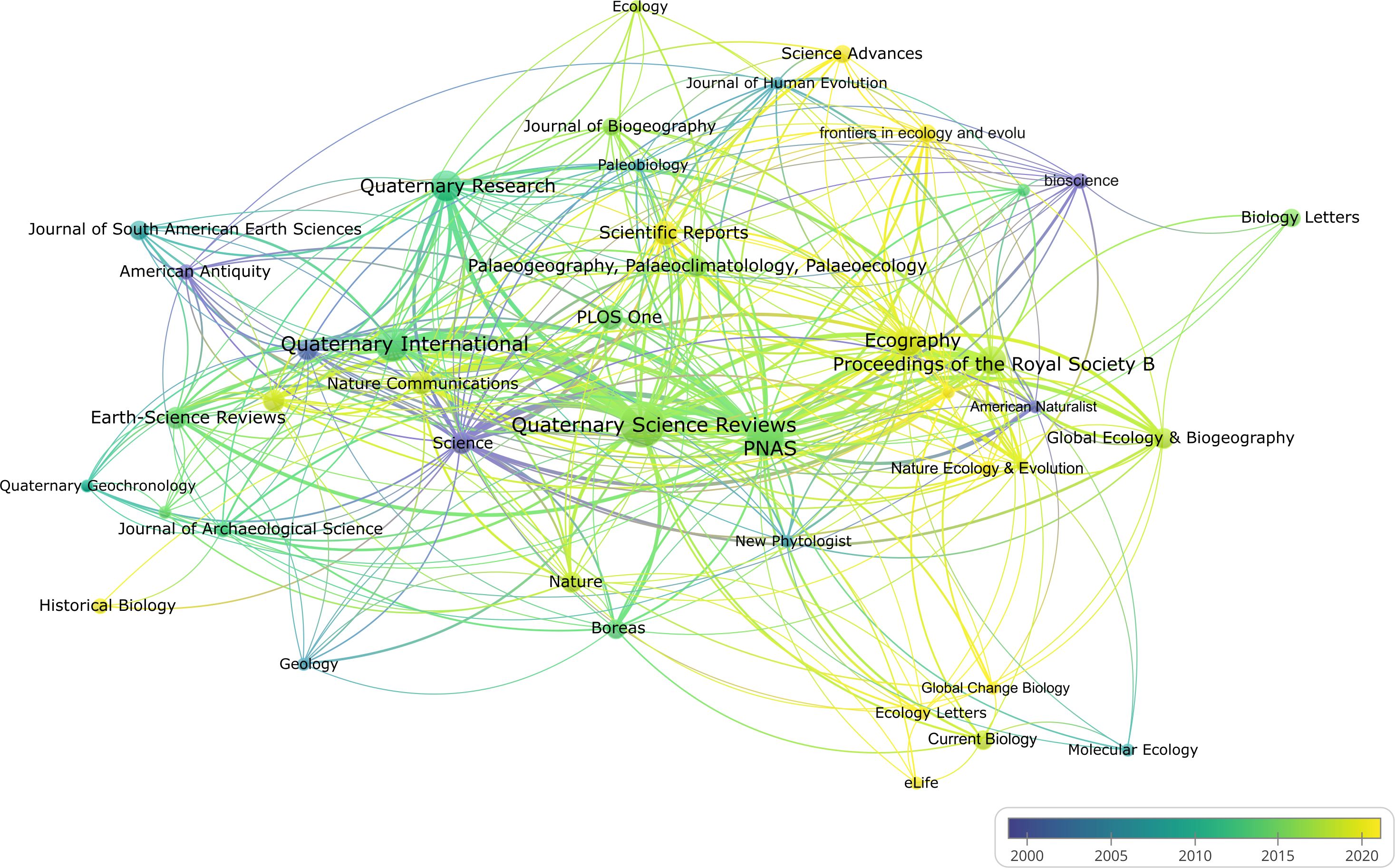 Network visualization of scientific journal citations related to “Quaternary Science Reviews.” Nodes represent journals, connected by lines showing citation relationships. Node size indicates prominence, and color represents the average citation year, with a spectrum from blue (2000) to yellow (2020). Major nodes include “Quaternary Science Reviews,” “Ecography,” and “Quaternary International.” Created using VOSviewer.