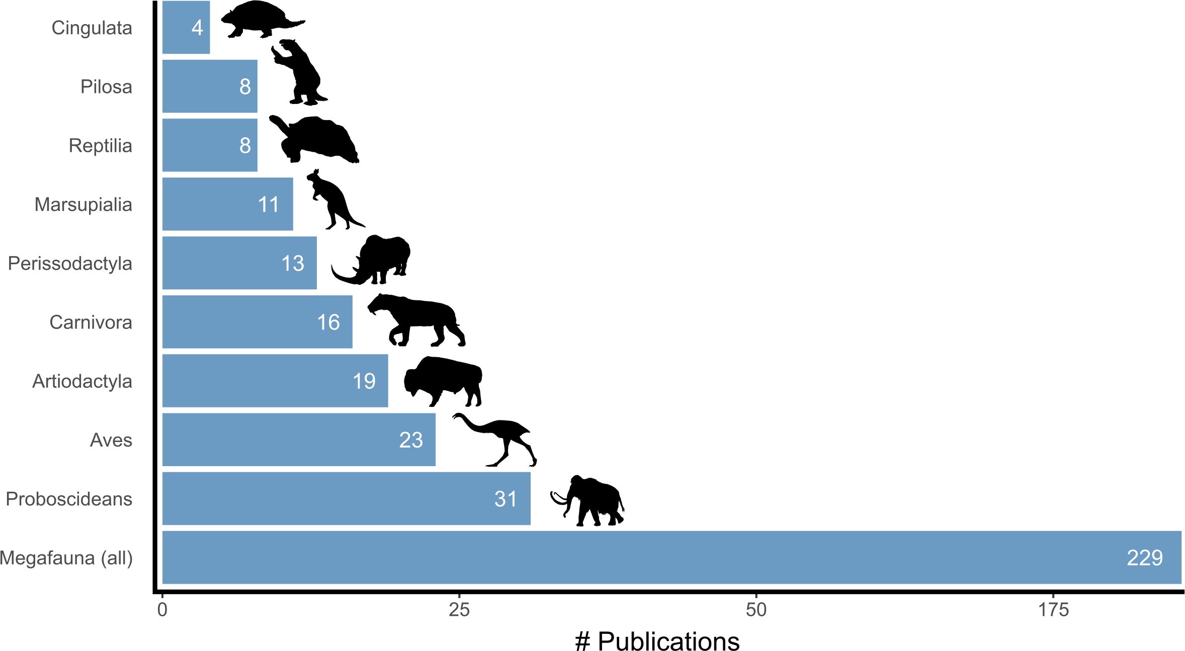 Bar chart showing the number of publications on different animal groups. Megafauna has the most with 229, followed by Proboscideans at 31, Aves at 23, Artiodactyla at 19, Carnivora at 16, Perissodactyla at 13, Marsupialia at 11, Reptilia and Pilosa each at 8, and Cingulata at 4. Animal silhouettes represent each group.