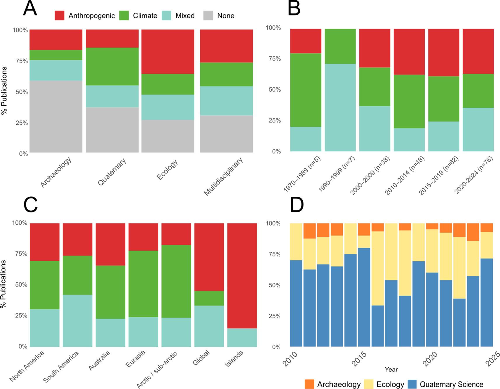 Four bar charts, labeled A to D, showing the percentage of publications across different categories. A) Displays categories: Archaeology, Quaternary, Ecology, Multidisciplinary, with colors for anthropogenic, climate, mixed, none. B) Shows publication percentages over time from 1970 to 2024. C) Compares regions: North America, South America, Australia, Eurasia, Arctic/Sub-arctic, Global, Islands. D) Tracks Archaeology, Ecology, Quaternary Science from 2010 to 2025 with distinct color coding. Each chart highlights varying dominant influences and disciplinary focuses over time and across regions.