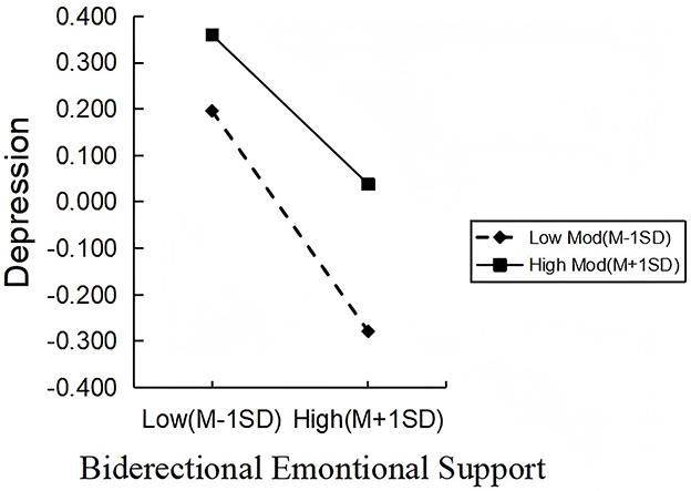 Line graph showing the relationship between bidirectional emotional support and depression levels. Depression is plotted on the vertical axis, ranging from −0.400 to 0.400, and emotional support on the horizontal axis from Low (M-1SD) to High (M+1SD). Two lines represent low and high models of moderation, with depression decreasing as emotional support increases.