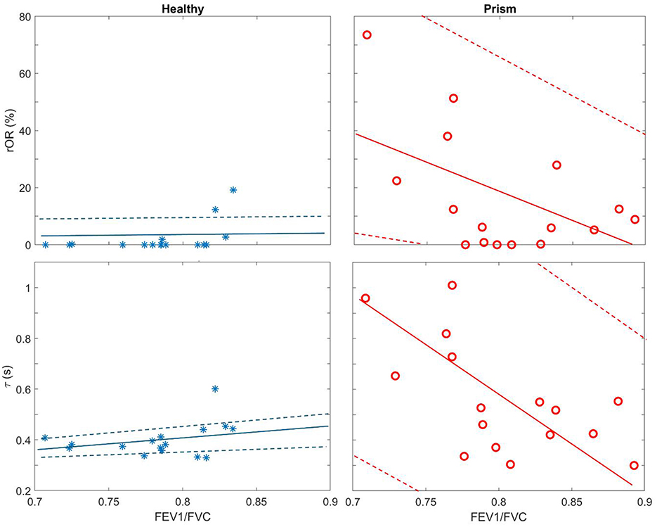 Four scatter plots comparing respiratory data between healthy and prism groups. The top left plot shows rOR versus FEV1/FVC for healthy subjects, while the top right plot shows the same for the prism group, with a distinct downward trend. The bottom left plot shows τ versus FEV1/FVC for healthy subjects, displaying a slight upward trend. The bottom right plot shows τ versus FEV1/FVC for the prism group, with a clear downward trend. Each plot includes a fitted line and dashed confidence intervals.