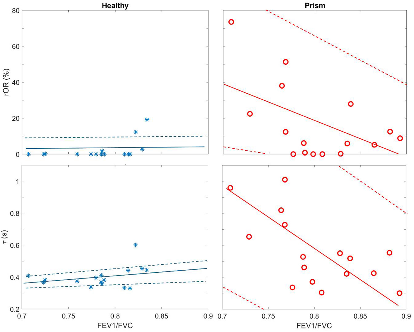 Four scatter plots comparing respiratory data between healthy and prism groups. The top left plot shows rOR versus FEV1/FVC for healthy subjects, while the top right plot shows the same for the prism group, with a distinct downward trend. The bottom left plot shows τ versus FEV1/FVC for healthy subjects, displaying a slight upward trend. The bottom right plot shows τ versus FEV1/FVC for the prism group, with a clear downward trend. Each plot includes a fitted line and dashed confidence intervals.
