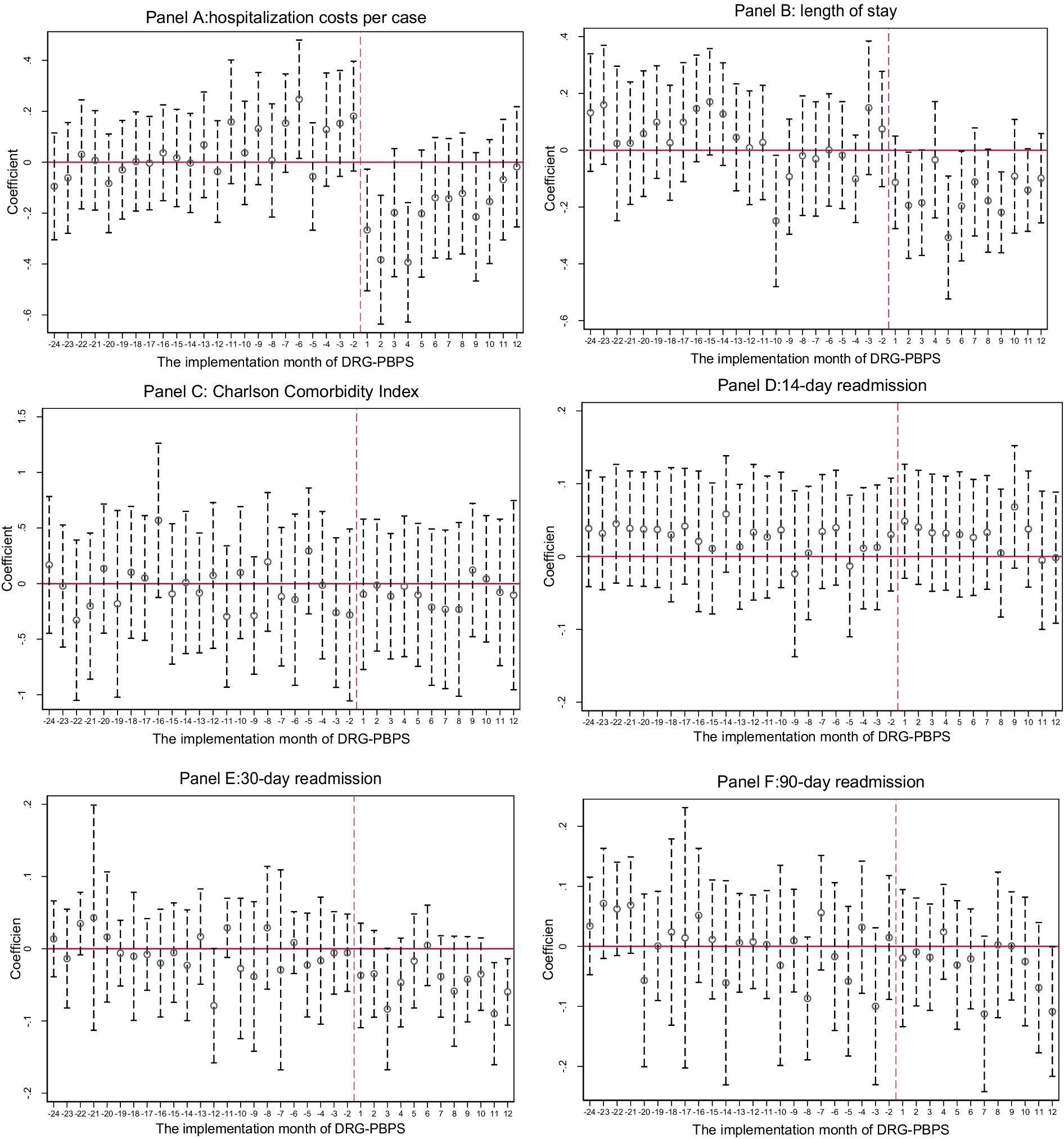 Six-panel charts display coefficients over time in relation to the implementation month of DRG-PBPS. Panels cover hospitalization costs, length of stay, Charlson Comorbidity Index, and 14, 30, and 90-day readmissions. The x-axis spans -24 to 12 months, and y-axis shows coefficients, with a red line highlighting implementation. Each panel exhibits variable data trends with confidence intervals.