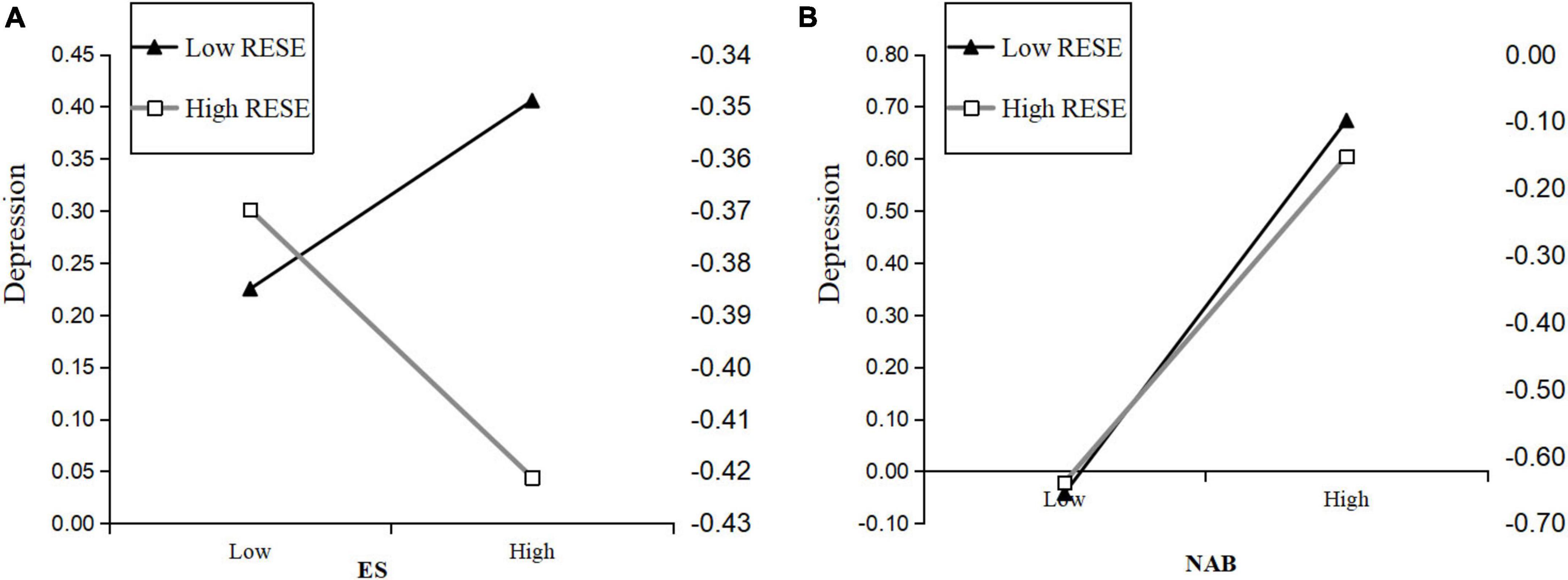Two line graphs labeled A and B compare depression levels between Low and High RESE. Graph A shows depression decreases with high RESE and increases with low RESE, related to ES. Graph B indicates depression increases with both RESE levels on NAB, but more steeply for low RESE.
