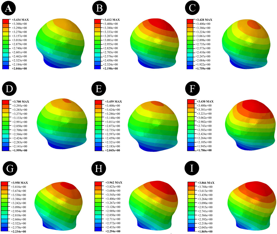 Nine panels (A-I) featuring color-coded 3D models with gradient scales. Each model's surface is divided into layers represented by colors from blue to red, indicating numerical values ranging from approximately 1.75 to 4. Data bars beside each model show maximum values unique to each panel, highlighting differences in their calculations.