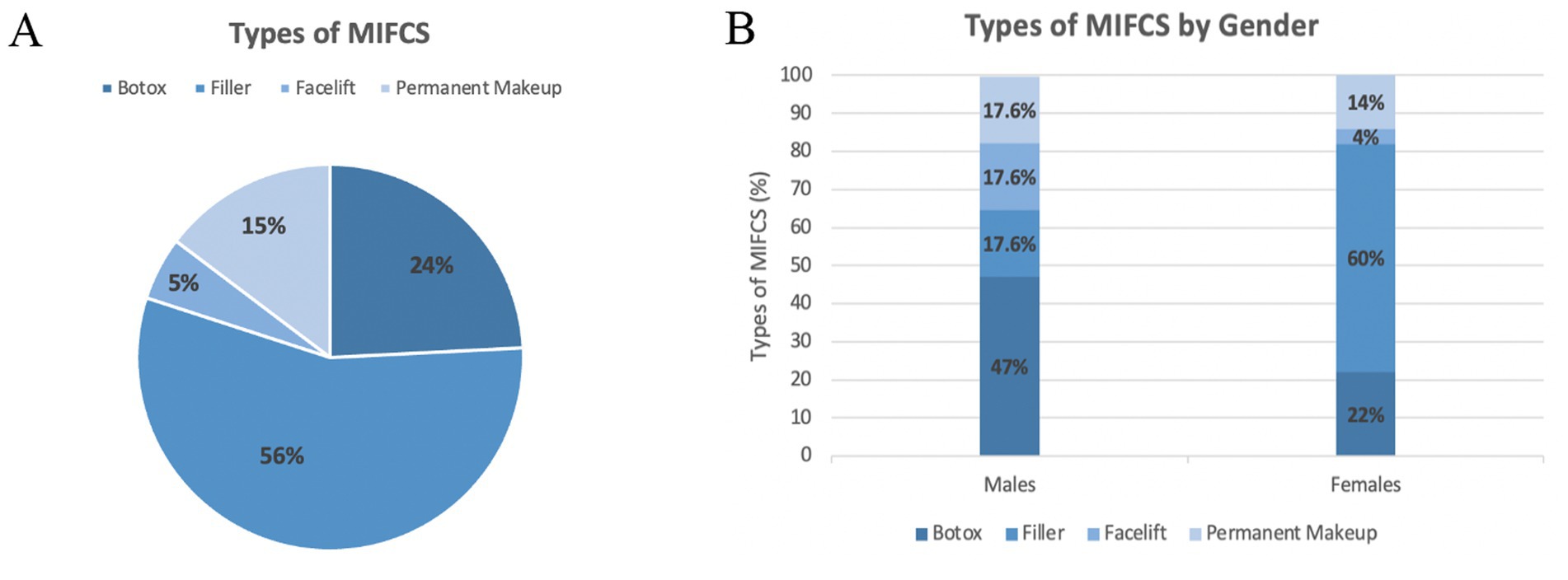 Chart A is a pie chart titled “Types of MIFCS,” showing percentages for Botox (24 percent), Filler (56 percent), Facelift (5 percent), and Permanent Makeup (15 percent). Chart B is a bar graph titled “Types of MIFCS by Gender,” comparing males and females. For males, Botox is 22 percent, Filler 60 percent, Facelift 4 percent, and Permanent Makeup