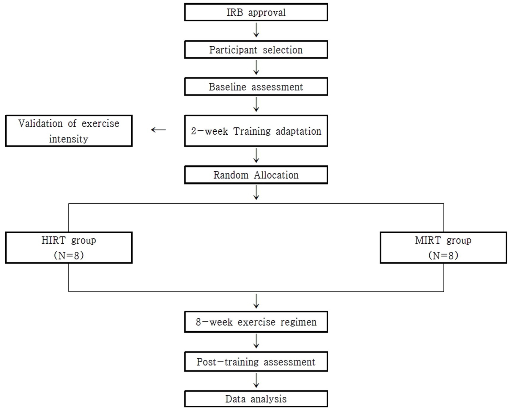 Flowchart depicting a research process starting with IRB approval, followed by participant selection, baseline assessment, and two-week training adaptation. Participants are randomly allocated into two groups: HIRT (n=8) and MIRT (n=8). Exercise intensity is validated, followed by an eight-week exercise regimen, post-training assessment, and data analysis.