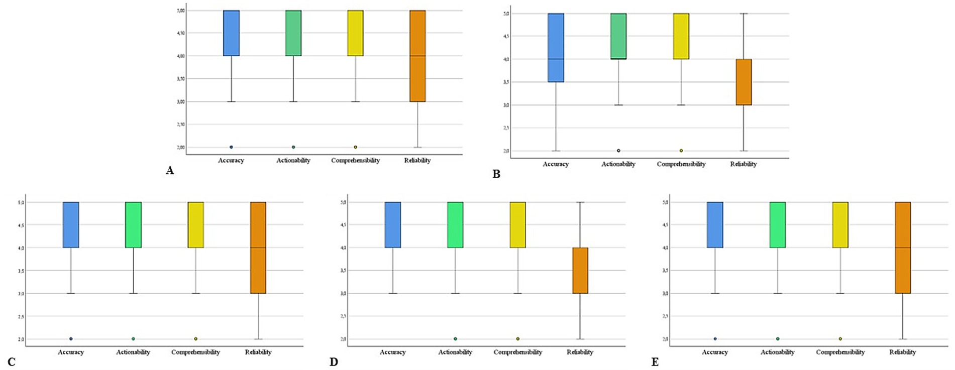 Five box plots labeled A to E compare metrics: accuracy, actionability, comprehensibility, and reliability. Each plot has color-coded bars representing these metrics, displaying varying ranges and medians. Plots illustrate differences in perceptions or evaluations of these metrics across different scenarios: A) pregnancy and breastfeeding, (B) diet, (C) vaccinations, (D) lifestyle, and (E) medical therapy and surgery.