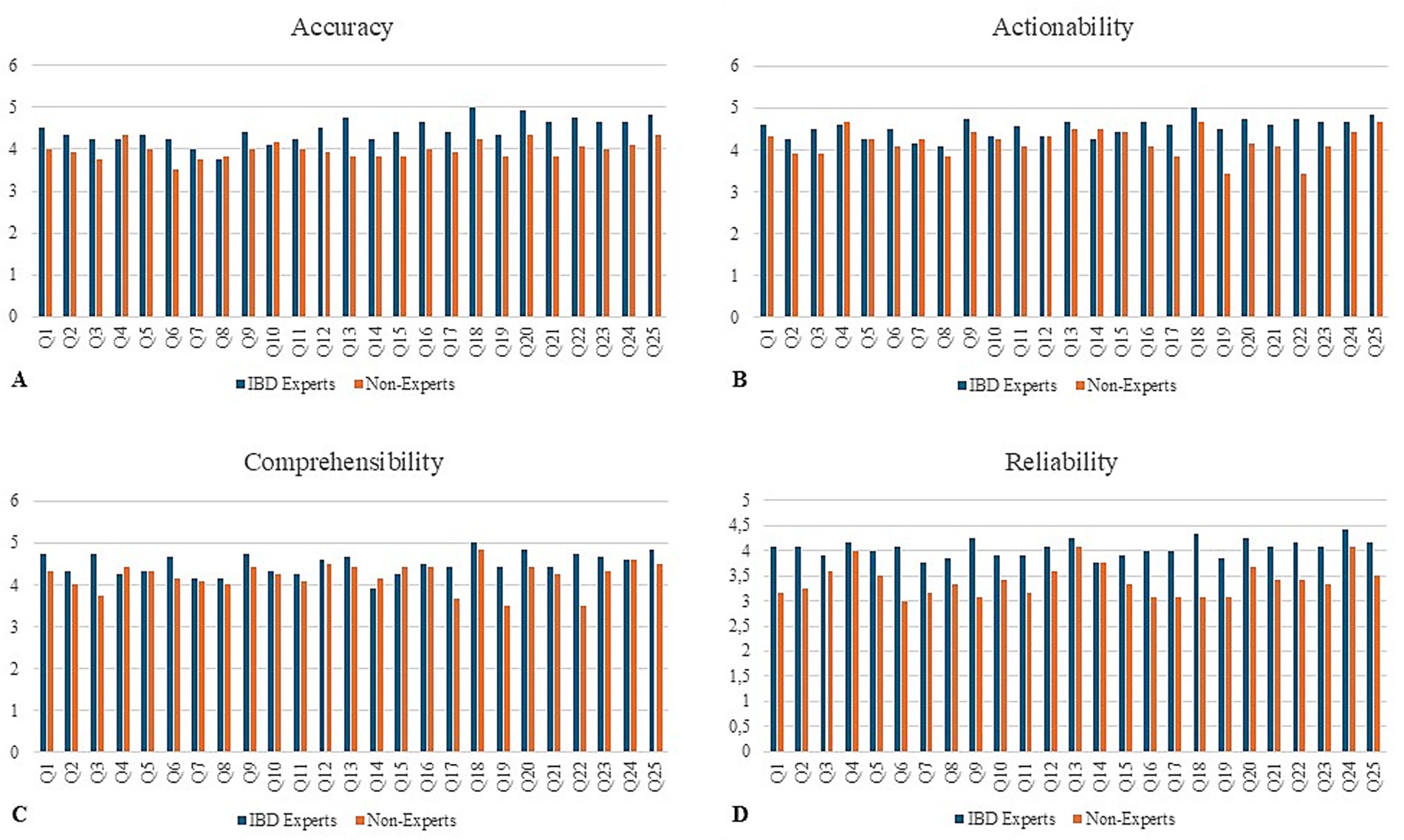 Four grouped bar charts labeled A, B, C, and D compare IBD experts and non-experts across 25 questions. Chart A measures accuracy, B measures actionability, C measures comprehensibility, and D measures reliability. In each chart, IBD experts generally score higher than non-experts, with scores ranging from 0 to 5. The bars representing IBD experts are blue, while non-experts are orange.