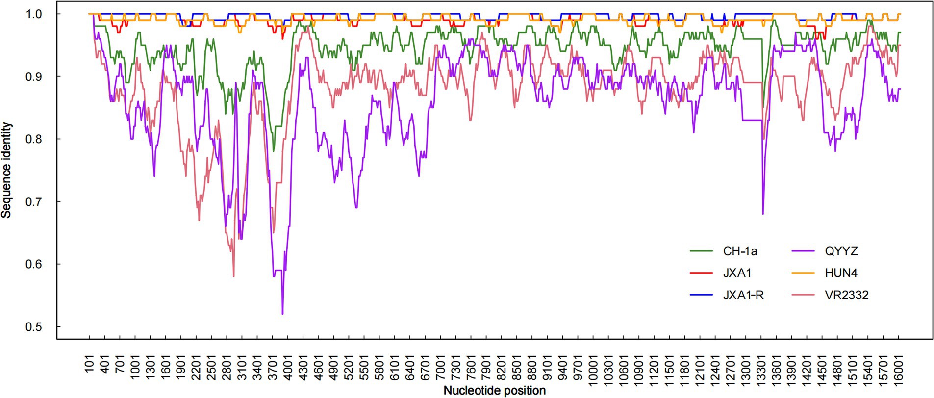 Line graph showing the sequence identity over nucleotide positions for six sequences: CH-1a (green), QYYZ (purple), JXA1 (red), HUN4 (orange), JXA1-R (blue), and VR2332 (pink). Some sequences maintain high identity near 1.0, while others show fluctuations and dips to approximately 0.6. The x-axis represents nucleotide positions, and the y-axis represents sequence identity.