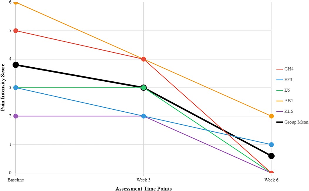 Line graph showing pain intensity scores over three time points: Baseline, Week 3, and Week 6. Five lines, labeled GH4, EF3, IJ5, AB1, and KL6, show decreasing scores over time. The Group Mean line also decreases. AB1 starts highest at six and declines notably to one by Week 6. GH4 and EF3 intersect other lines but also decline overall. The y-axis indicates scores from zero to six, and the x-axis marks assessment time points.