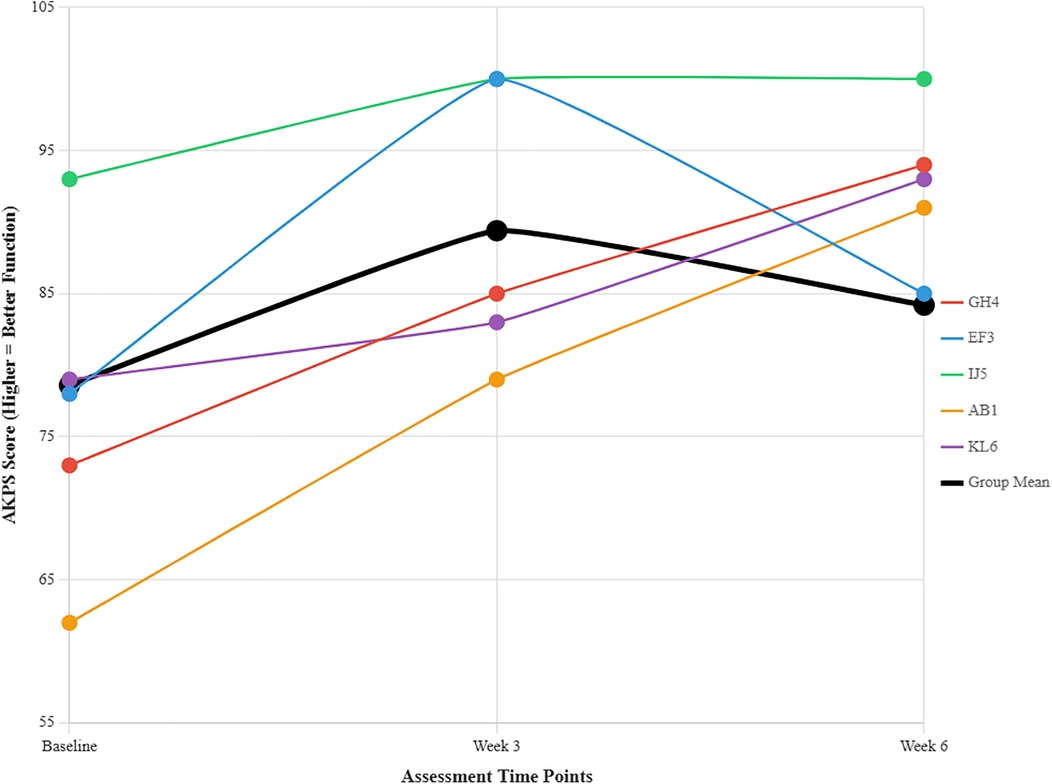 Line graph depicting AKPS scores over three time points: Baseline, Week 3, and Week 6 for five groups: GH4, EF3, IJ5, AB1, and KL6, plus a group mean. Scores increase for most groups, peaking at Week 3 for IJ5, before some decline by Week 6. Higher scores indicate better function.
