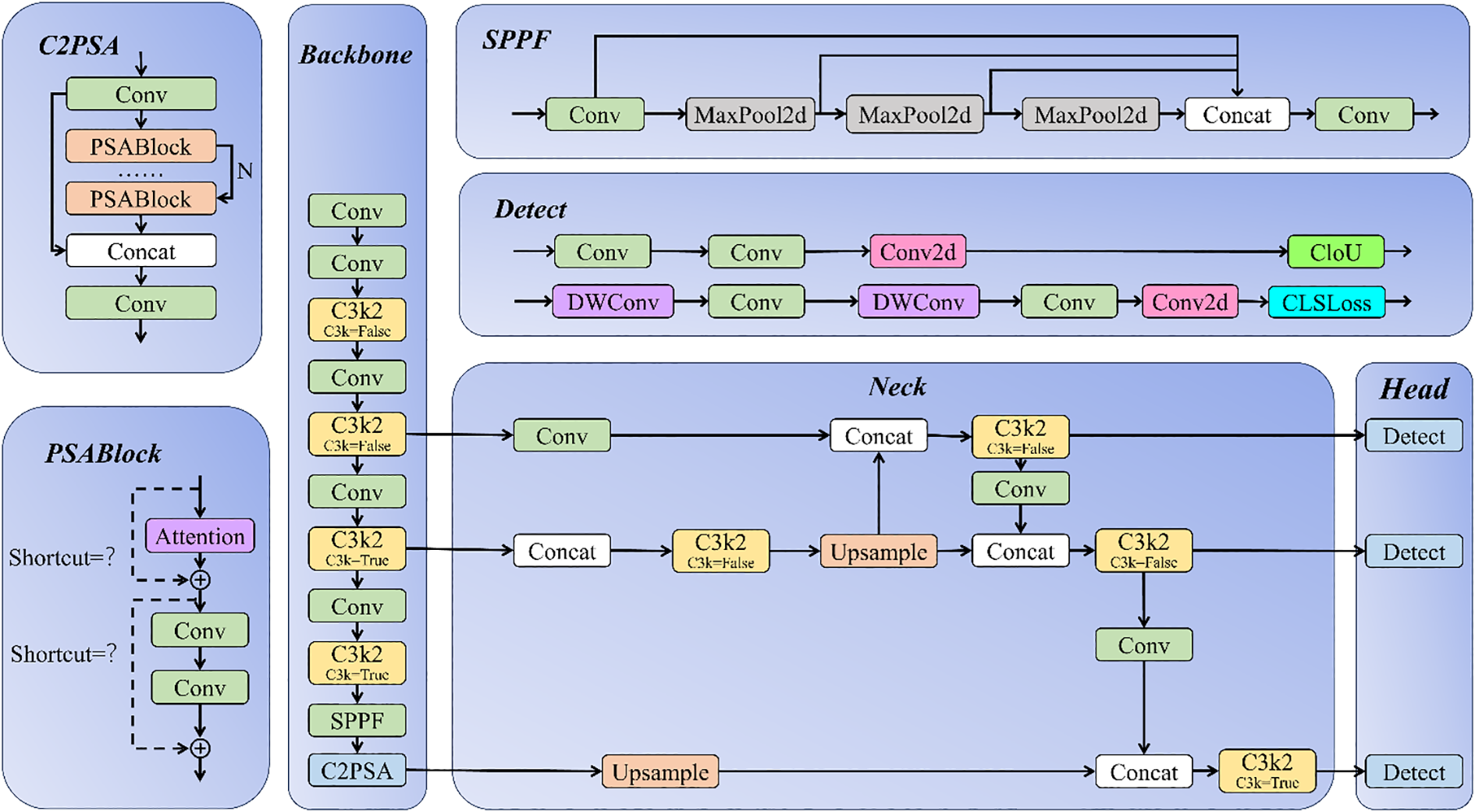 Diagram of a neural network architecture showing blocks labeled C2PSA, Backbone, SPPF, Detect, Neck, and Head. Arrows indicate data flow between layers like Conv, PSABlock, and C3k2. Components include operations such as MaxPool2d, Concat, and Upsample, with modules like Attention and CLSLoss. The structure integrates detection, convolution, and feature extraction processes.