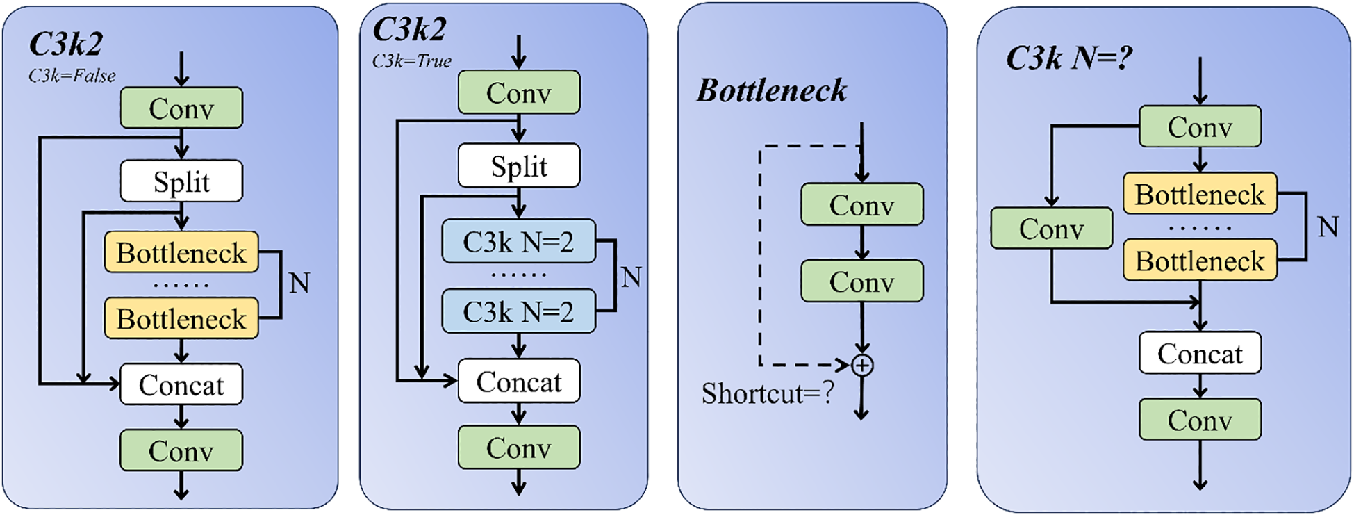 Four panels illustrating different neural network architectures. Each panel has a flow chart with blocks labeled “Conv”, “Split”, “Bottleneck”, “Concat”, and arrows indicating the data flow. The first two panels show variations of the “C3k2” architecture with different configurations. The third panel illustrates a “Bottleneck” structure with a shortcut connection. The last panel poses a question about the value of “N” in another “C3k” structure. All panels use similar light blue backgrounds and consistent block colors for clarity.