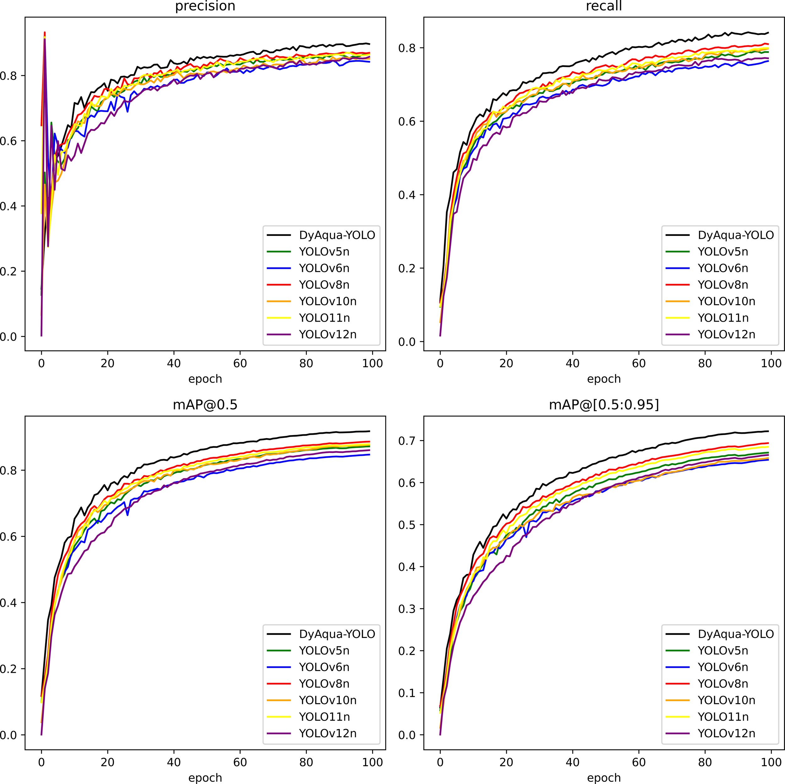 Four line graphs show performance metrics for different YOLO models over 100 epochs. Top-left graph shows precision, top-right shows recall. Bottom-left graph displays mAP at 0.5, and bottom-right shows mAP from 0.5 to 0.95. DyAqua-YOLO generally performs best in all metrics.