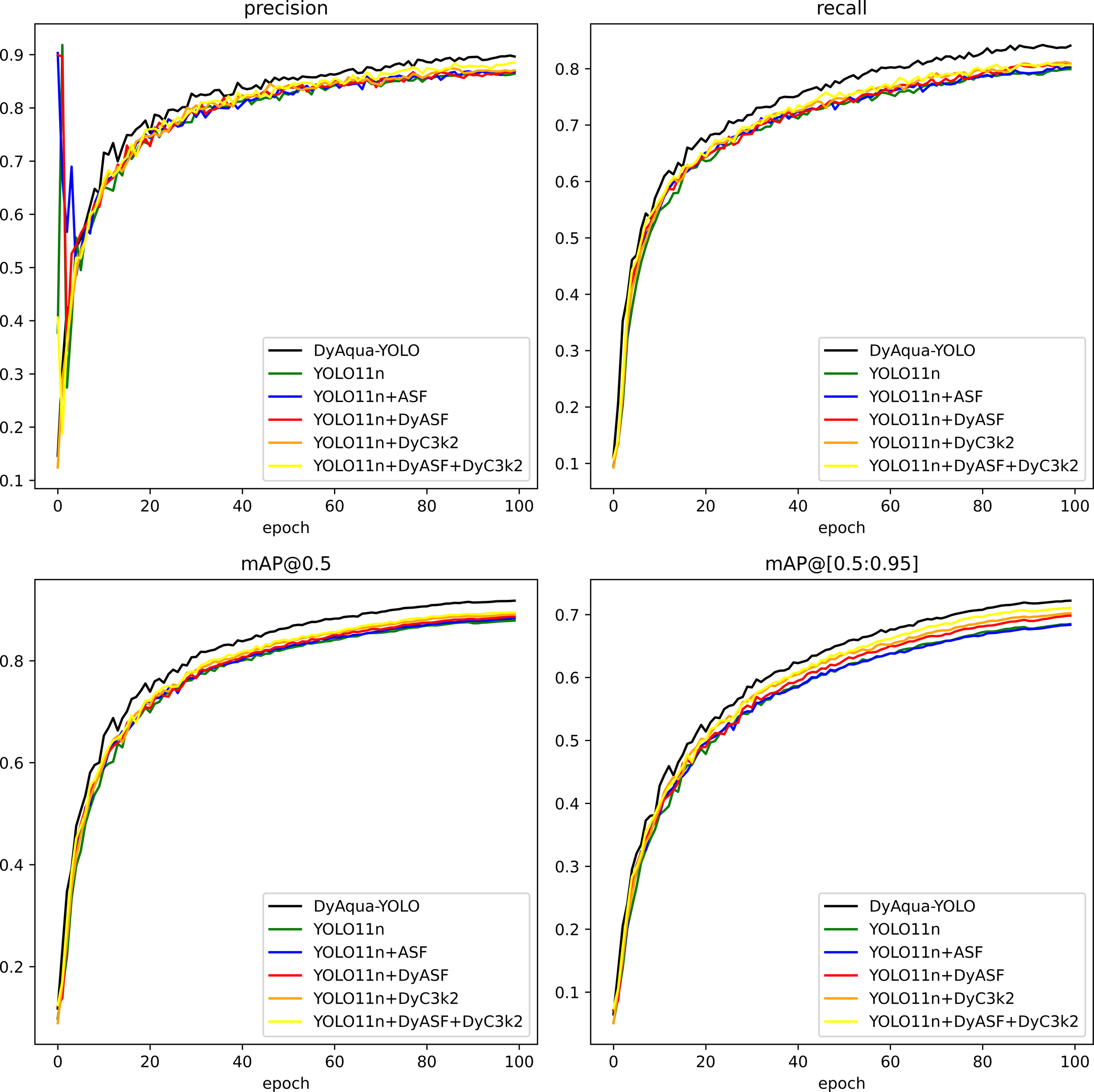 Four line graphs comparing different YOLO models across epochs for precision, recall, and mean Average Precision (mAP) at thresholds 0.5 and 0.5:0.95. The legend identifies six models: DyAqua-YOLO, YOLO11n, YOLO11n+ASF, YOLO11n+DyASF, YOLO11n+DyC3k2, and YOLO11n+DyASF+DyC3k2. Each graph shows performance improvements over 100 epochs with distinct lines for each model.