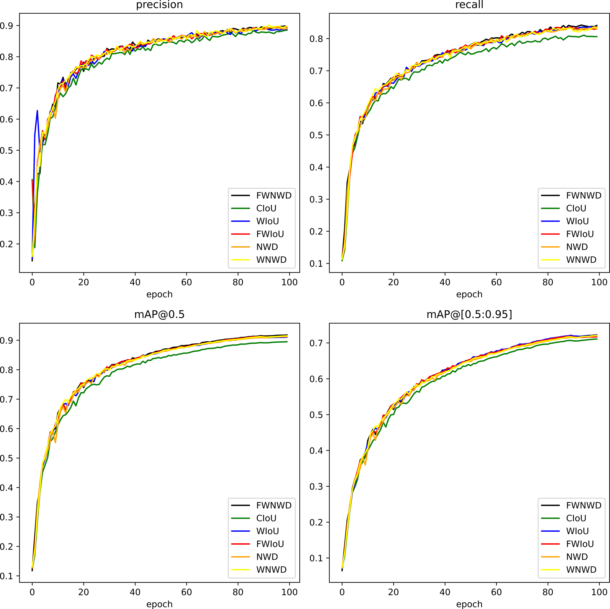 Four line graphs compare six different model performance metrics over 100 epochs. The top left graph shows precision, the top right shows recall, the bottom left displays mAP at 0.5, and the bottom right shows mAP at 0.5:0.95. Each graph includes six lines representing different models labeled as FWNWD, CIoU, WIoU, FWIoU, NWD, and WNWD in various colors. All graphs show a general trend of improvement over time, with slight variations between models.