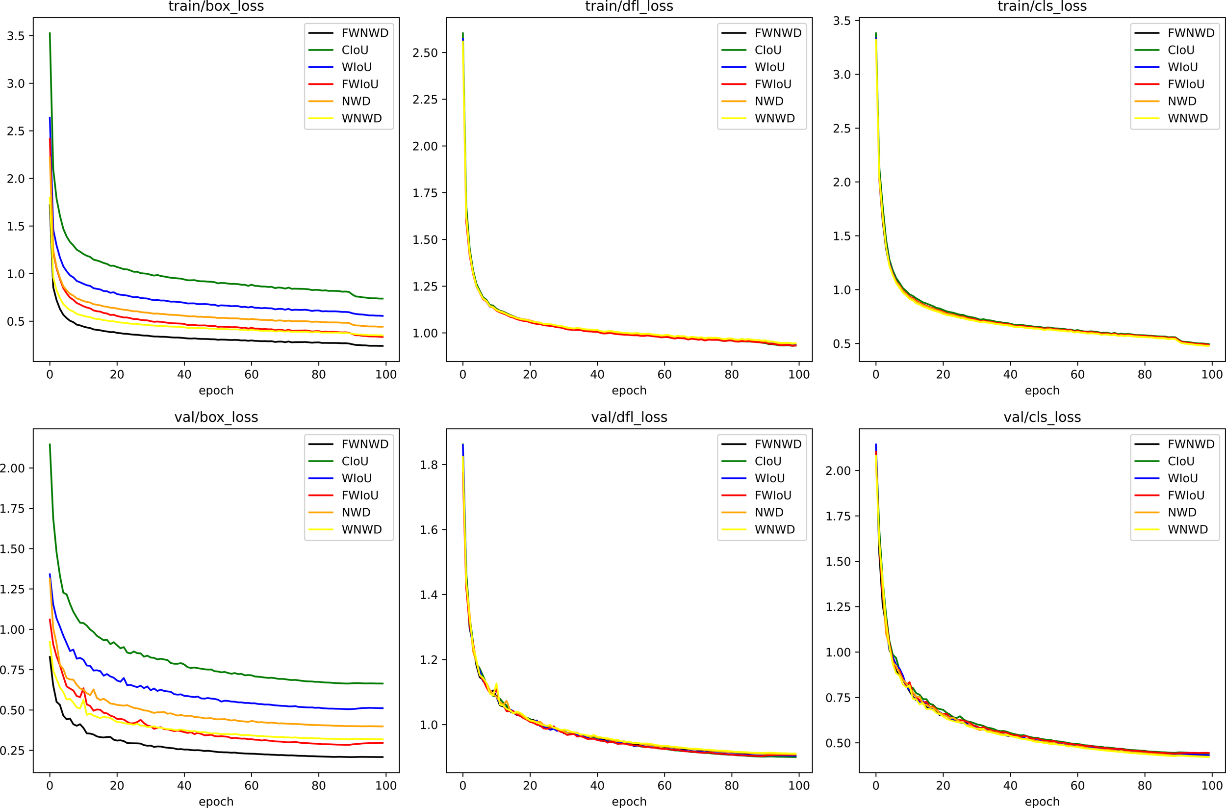 Six line graphs display different loss metrics across 100 epochs for various models. Top row: train/box_loss, train/dfl_loss, and train/cls_loss. Bottom row: val/box_loss, val/dfl_loss, and val/cls_loss. Each graph features lines representing FNWD, CIoU, WIoU, FWIoU, NWD, and WNWD, with all showing a decreasing trend over time.
