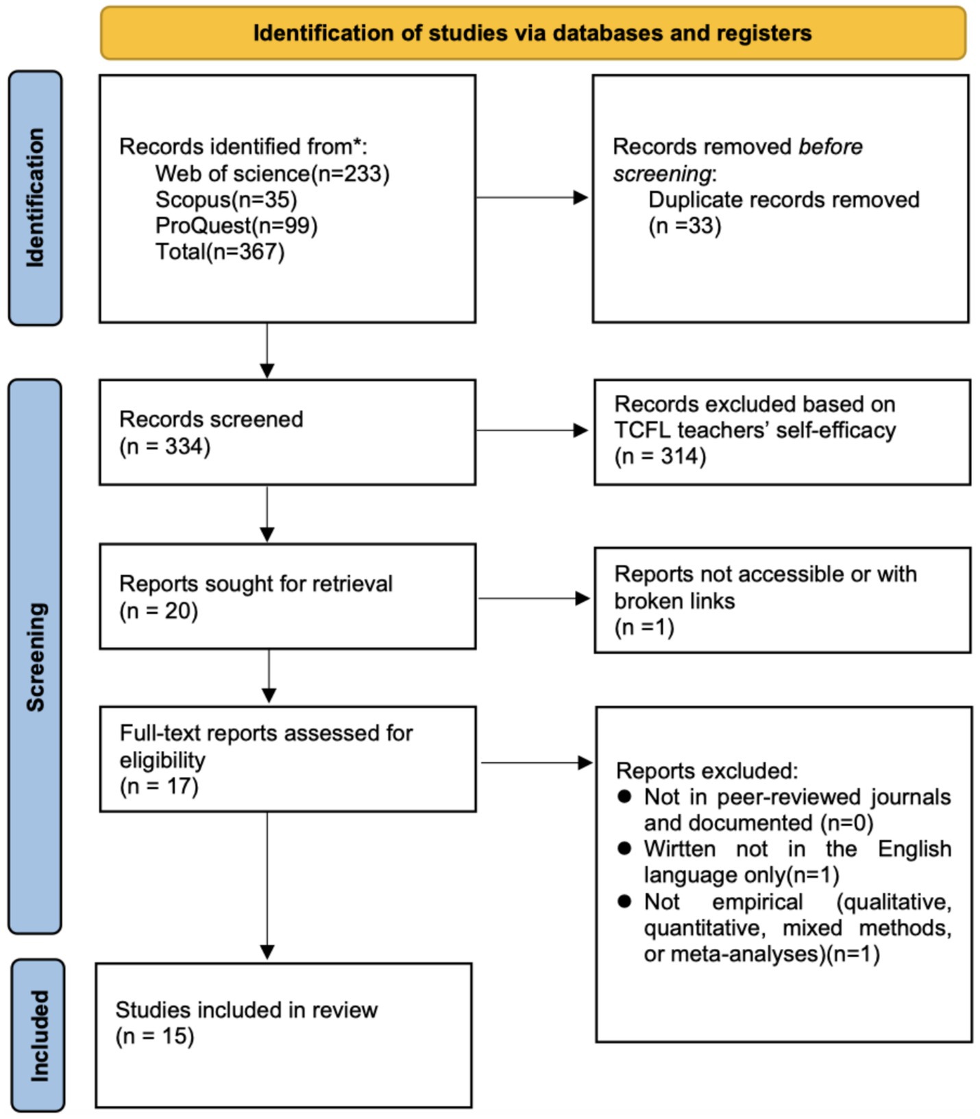 Flowchart depicting the identification and screening of studies via databases and registers. Initially, 367 records were identified from Web of Science, Scopus, and ProQuest. After removing 33 duplicates, 334 records were screened. Based on TCFL teachers’ self-efficacy, 314 records were excluded. Of 20 reports sought for retrieval, 1 was inaccessible. Seventeen full-text reports were assessed for eligibility, with 2 excluded for language and empirical criteria. Fifteen studies were included in the review.
