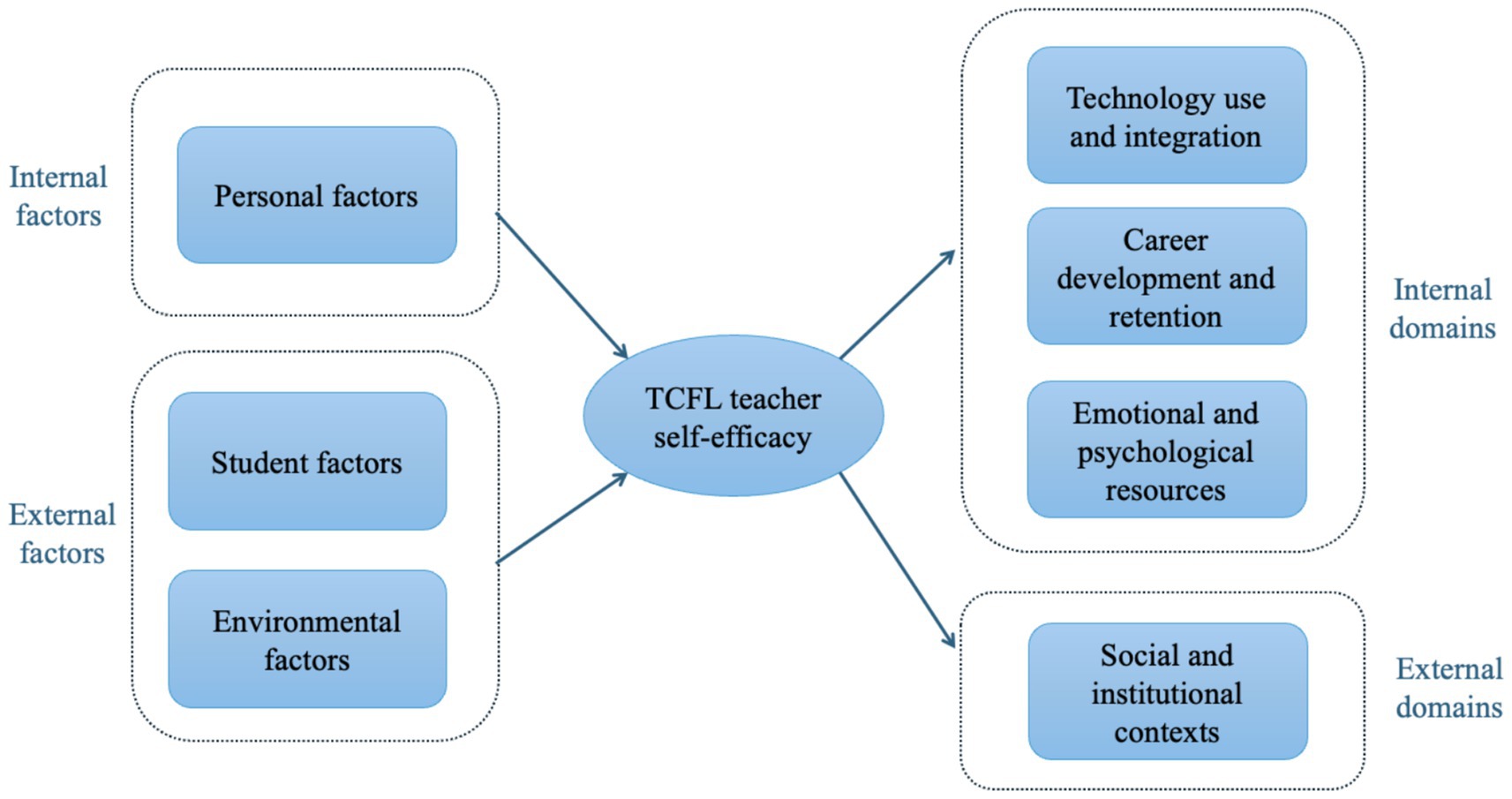Diagram illustrating factors influencing TCFL teacher self-efficacy. Internal factors include personal, technology use, career development, and emotional resources. External factors encompass student, environmental, and social contexts. Arrows connect these elements.