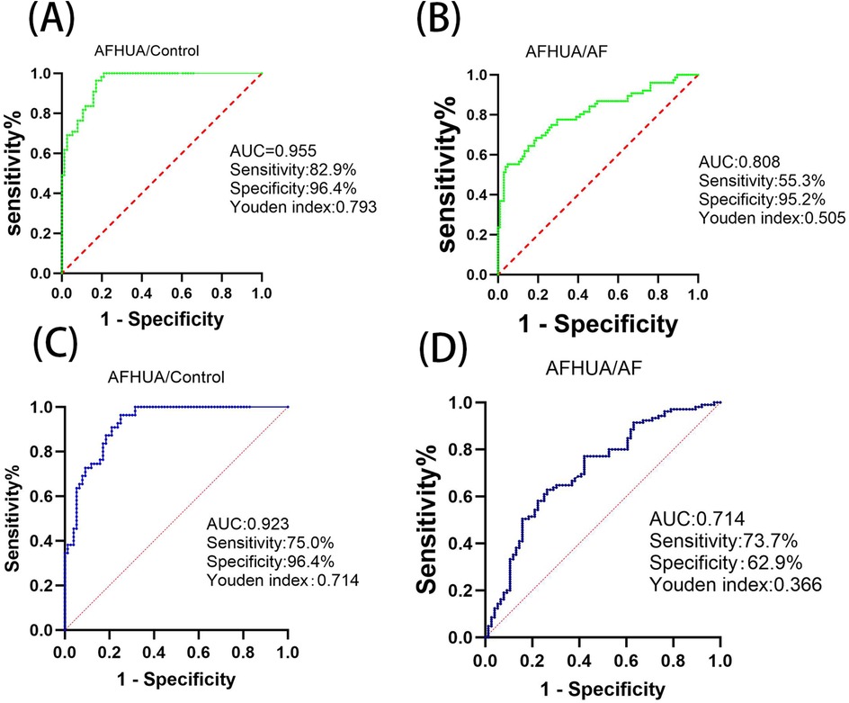 Four ROC curve graphs labeled A, B, C, and D. Graph A compares AFHUA/Control with an AUC of 0.955, sensitivity of 82.9%, specificity of 96.4%, and Youden index of 0.793. Graph B compares AFHUA/AF with an AUC of 0.808, sensitivity of 55.3%, specificity of 95.2%, and Youden index of 0.505. Graph C compares AFHUA/Control with an AUC of 0.923, sensitivity of 75.0%, specificity of 96.4%, and Youden index of 0.714. Graph D compares AFHUA/AF with an AUC of 0.714, sensitivity of 73.7%, specificity of 62.9%, and Youden index of 0.366.