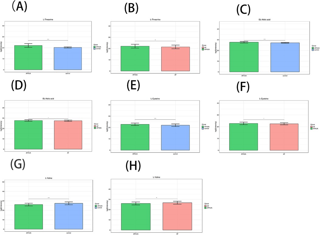 Eight bar charts (A-H) compare the log-transformed fluorescence intensity of metabolites (L-Threonine, DL-Malic acid, L-Cysteine, L-Valine) across two groups (AFM1+A in green, control or AF in blue or red). All panels show differences in intensity levels with varying levels of significance indicated by stars above the bars.