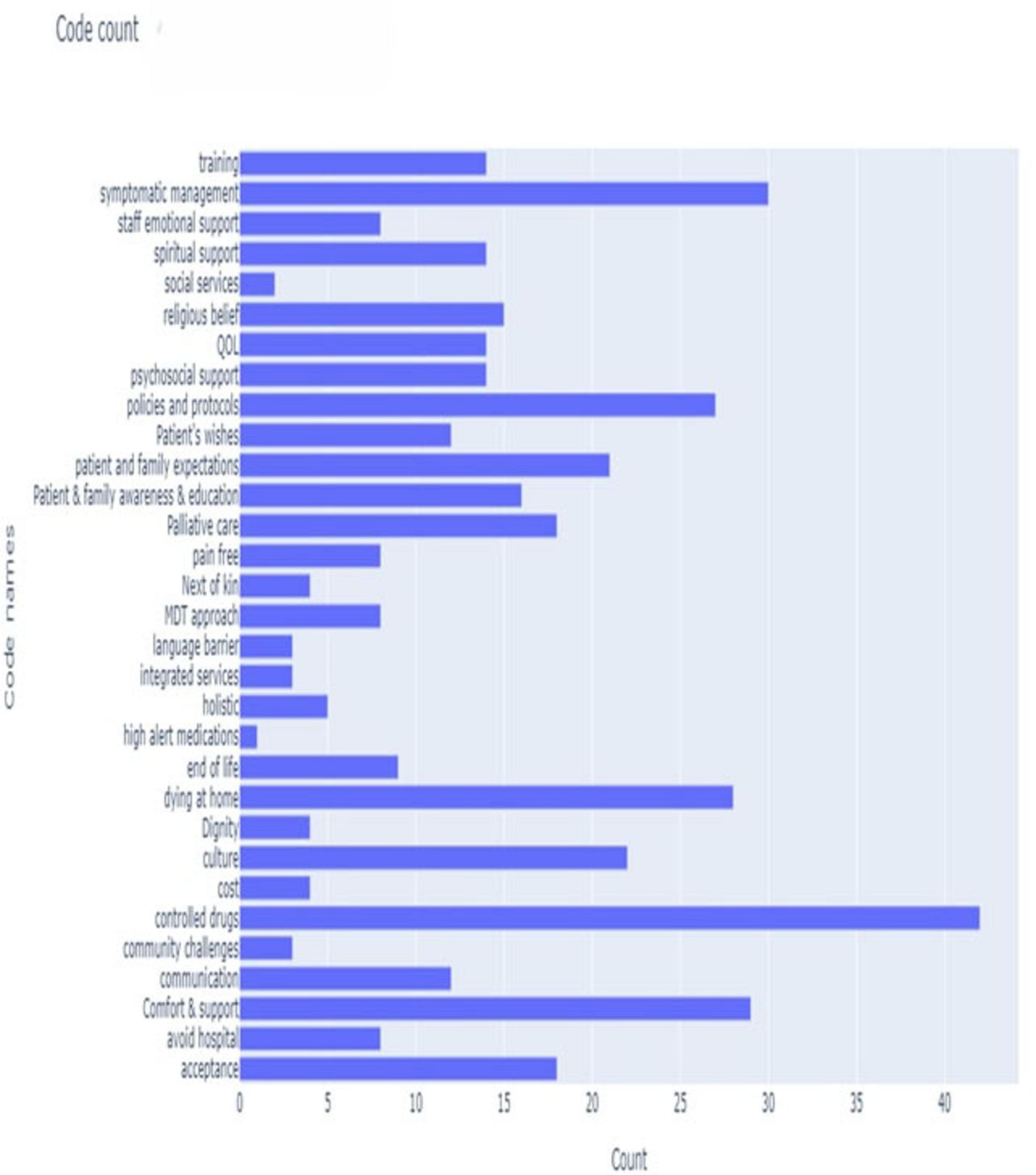 Heatmap displaying the frequency of various codes across multiple files. The vertical axis lists codes related to healthcare, such as “end of life” and “patient’s wishes.” The horizontal axis represents different files. The color gradient ranges from purple to yellow, indicating increasing counts from zero to eight.