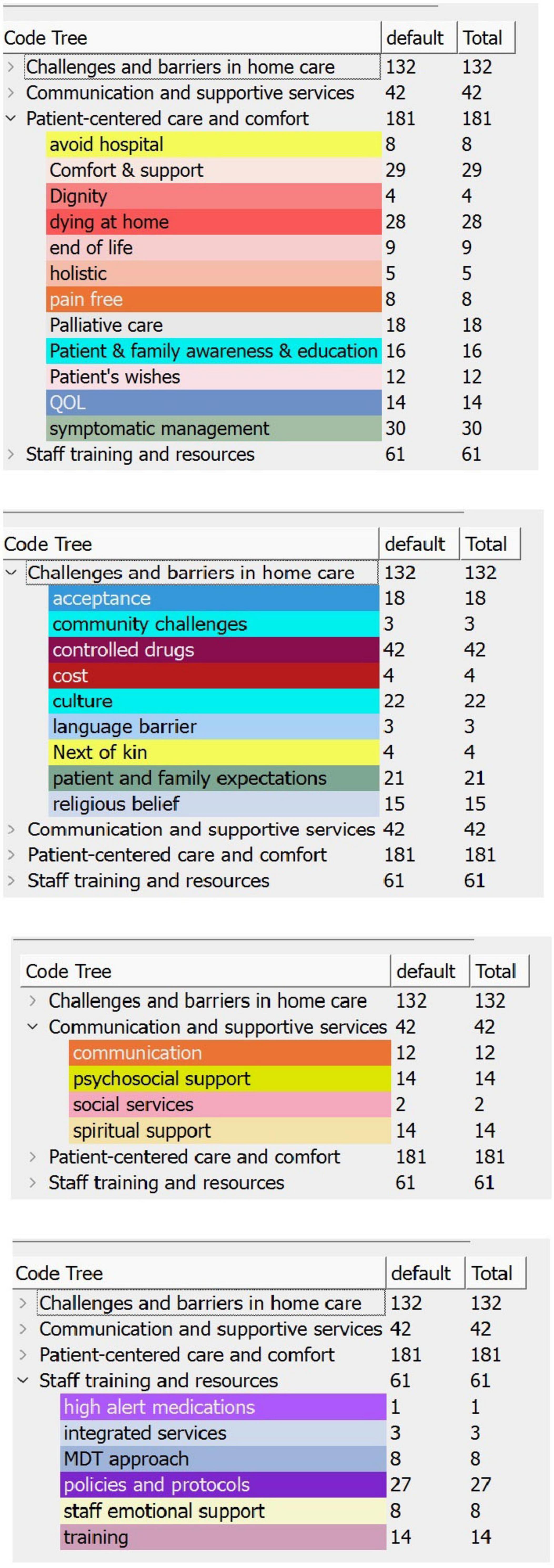 A grouped image consisting of four code trees related to home care. The top panel covers challenges in home care, communication, patient-centered care, and staff training. Categories like avoiding hospital, dignity, and palliative care are highlighted. The second panel details challenges including acceptance, community challenges, and religious beliefs. The third panel addresses communication and supportive services, noting communication, psychosocial support, and spiritual support. The fourth panel emphasizes staff training and resources with focus areas like high alert medications, integrated services, and training. Each category includes counts under “default” and “Total”.