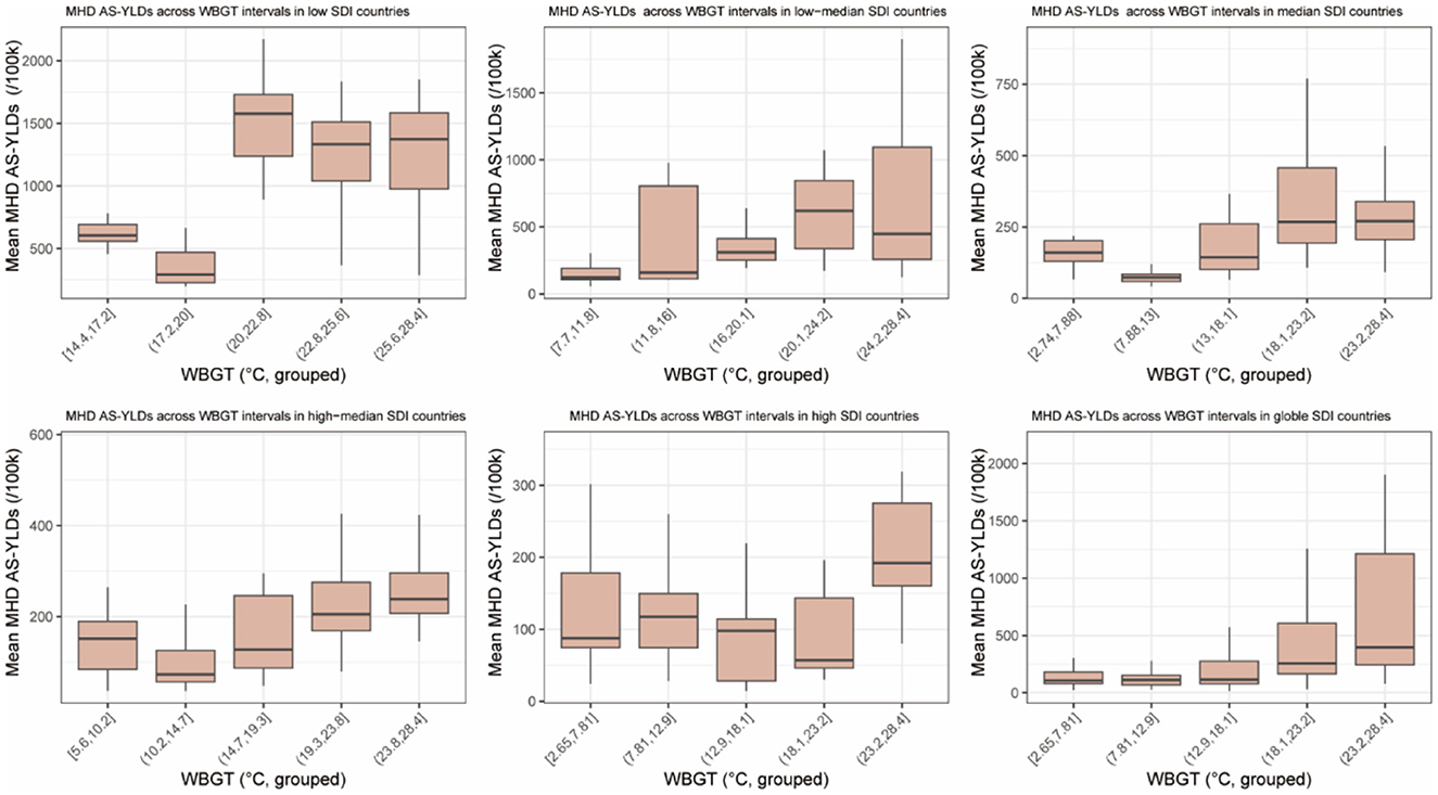 Six box plots depict mean MHD AS-YLDs per 100,000 across various WBGT intervals for different SDI countries: low, low-median, median, high-median, high, and global. Each plot shows variations in mean MHD AS-YLDs against grouped WBGT in degrees Celsius, highlighting disparities in morbidity based on climate conditions across socio-demographic index categories.