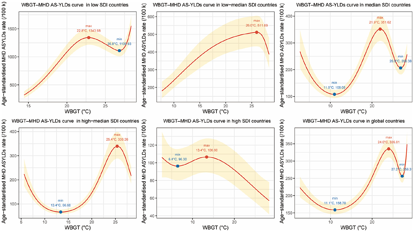 Six line graphs display the relationship between Wet Bulb Globe Temperature (WBGT) in degrees Celsius and age-standardized heat-related mortality and disability-adjusted life-year (MHD AS-YLDs) rates per 100,000. Each graph represents different socioeconomic development index (SDI) categories: low, low-median, median, high-median, high, and global. Each graph shows a curve with a maximum and minimum point labeled. Shaded areas indicate the confidence interval. The graphs illustrate how MHD AS-YLDs rates vary with changes in WBGT across different SDI categories.