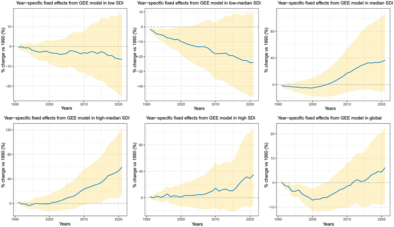 Six line graphs show year-specific fixed effects from a Generalized Estimating Equations (GEE) model comparing percent change versus 1990 for different Socio-Demographic Index (SDI) levels: low, low-medium, medium, high-medium, high, and global. The x-axes represent years from 1990 to 2020, and the y-axes show percent change, with a blue line indicating trends and a yellow shaded area representing confidence intervals. Each graph shows different trends based on the SDI level, with varying degrees of increase and decrease across the years.