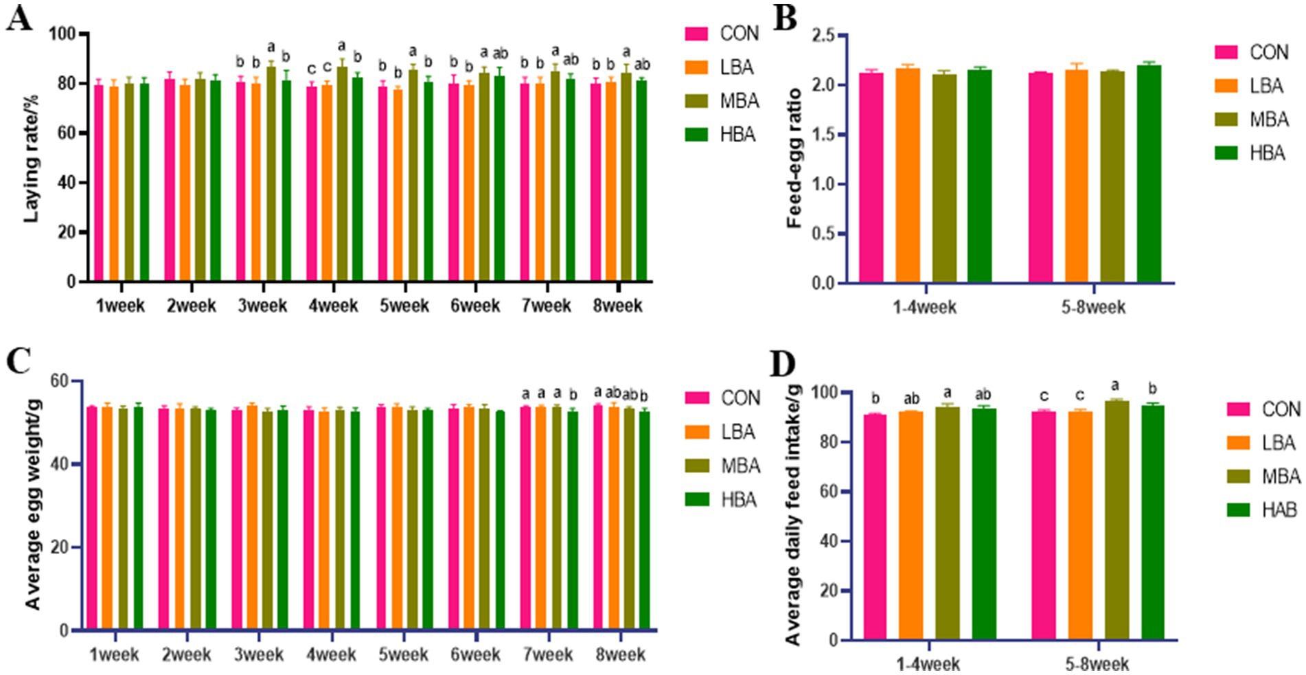 Four bar graphs labeled A, B, C, and D compare different metrics over time for four groups: CON (pink), LBA (orange), MBA (brown), and HBA (green). Graph A shows laying rate percentages by week, Graph B displays feed-egg ratio for weeks one to four and five to eight, Graph C indicates average egg weight in grams by week, and Graph D shows average daily feed intake in grams for weeks one to four and five to eight. Letter annotations on the bars indicate statistical differences.