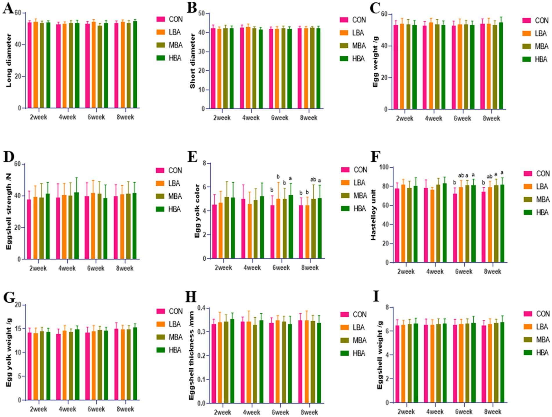 Nine bar graphs labeled A to I, comparing egg quality metrics over eight weeks for four groups: CON, LBA, MBA, and HBA. Metrics include long and short diameter, egg weight, eggshell strength, yolk color, Haugh unit, yolk weight, eggshell thickness, and eggshell weight. Each graph shows consistent values across groups and weeks, with some variance in E (yolk color) and F (Haugh unit).