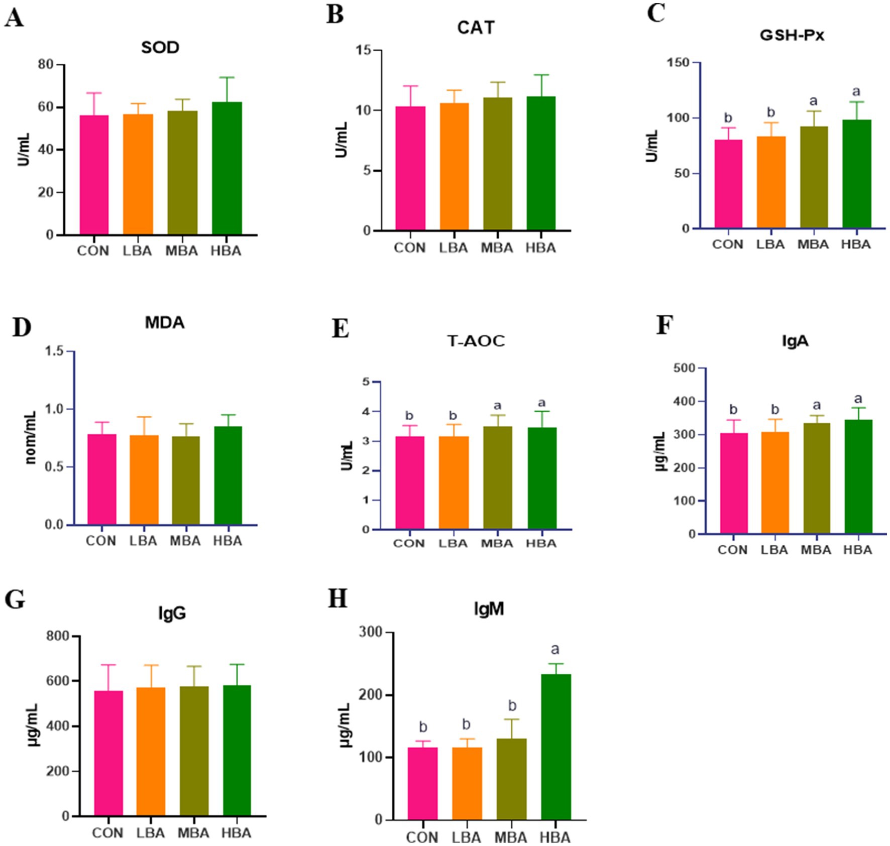 Eight bar graphs labeled A to H, comparing levels of SOD, CAT, GSH-Px, MDA, T-AOC, IgA, IgG, and IgM across four groups: CON, LBA, MBA, and HBA. The graphs show variations in enzyme activity and immunoglobulin levels, with standard error bars. Significant differences are noted with letters 'a' and 'b'.