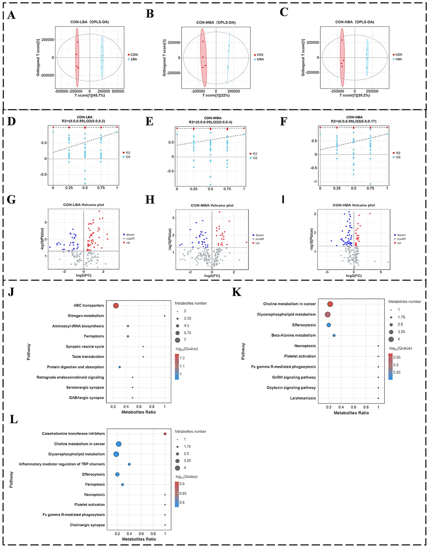 Multi-panel image showing various data visualizations. Panels A, B, and C present OPLS-DA plots comparing different groups (CON, LBA, MBA, HBA) marked by distinct color-coded ellipses. Panels D, E, and F depict line plots of R2 and Q2 values against y-axes for the respective comparisons. Panels G, H, and I show volcano plots with some points highlighted as upregulated or downregulated. Panels J, K, and L feature bubble plots of metabolic pathways with metabolite ratios and significance levels represented by bubble size and color intensity. Each panel is labeled with letters.