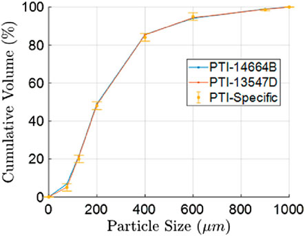 Line graph showing cumulative volume percentage versus particle size in micrometers. Three series are plotted: PTI-14664B in blue, PTI-13547D in red, both following similar trends, and PTI-Specific as orange data points with error bars. The graph ranges from 0 to 1000 micrometers, with cumulative volume increasing steeply up to around 400 micrometers, then leveling off.