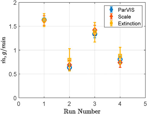 A scatter plot depicts the mass flow rate in grams per minute versus the run number. It includes error bars for three sets of data labeled ParVIS, Scale, and Extinction, represented by different colored markers. Data points are clustered around run numbers one, two, three, and four, with varying values across the vertical axis, ranging from approximately zero point five to one point seven. A legend on the right indicates the symbol pattern for each data set.