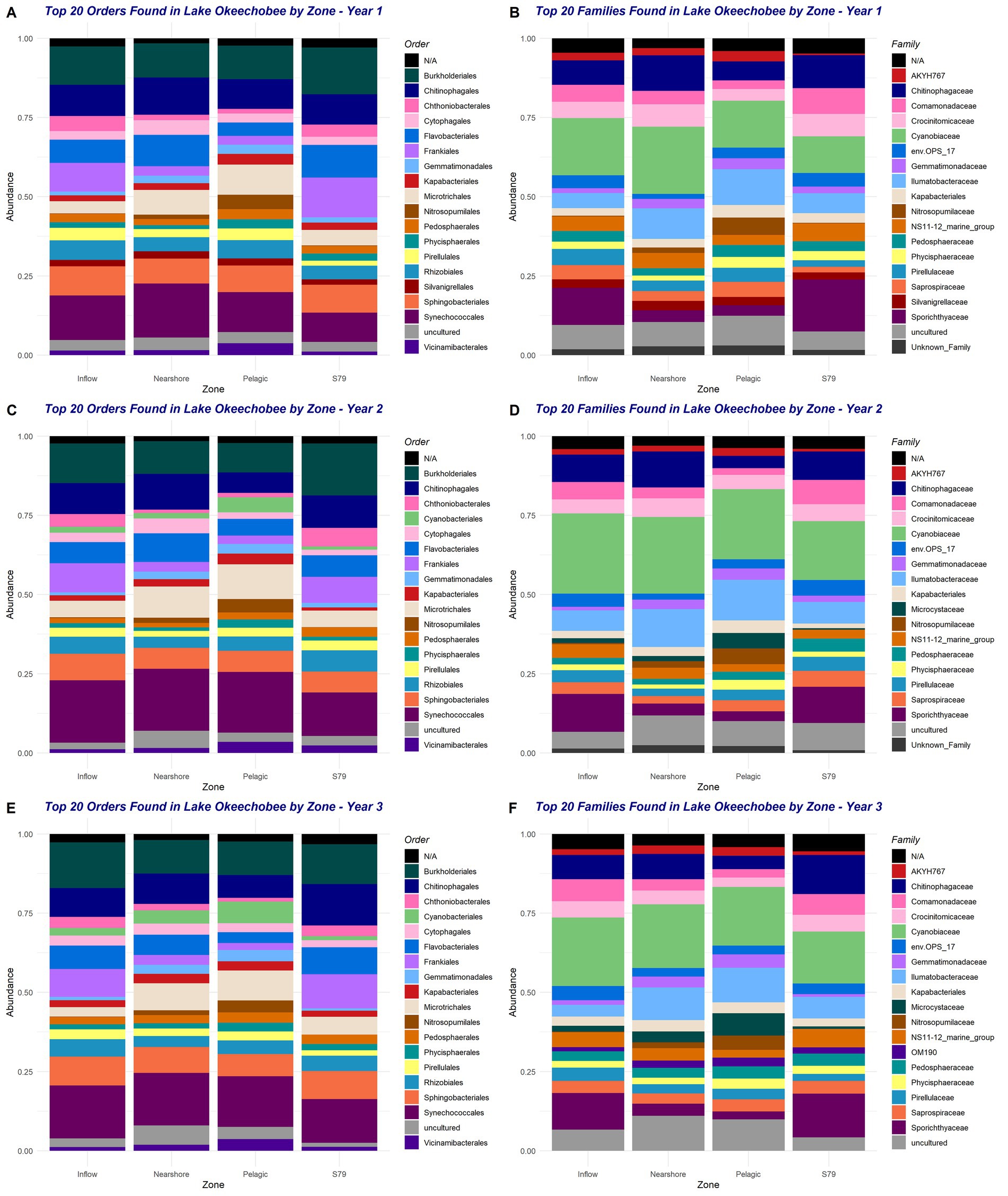 Six bar graphs display the top 20 bacterial orders and families in Lake Okeechobee by zone and year. Each graph represents a different year, comparing Inflow, Nearshore, Pelagic, and S79 zones. The y-axis indicates abundance, while colors represent different bacterial groups. Graphs A, C, and E focus on orders, while B, D, and F focus on families. Abundance patterns and diversity vary across zones and years.